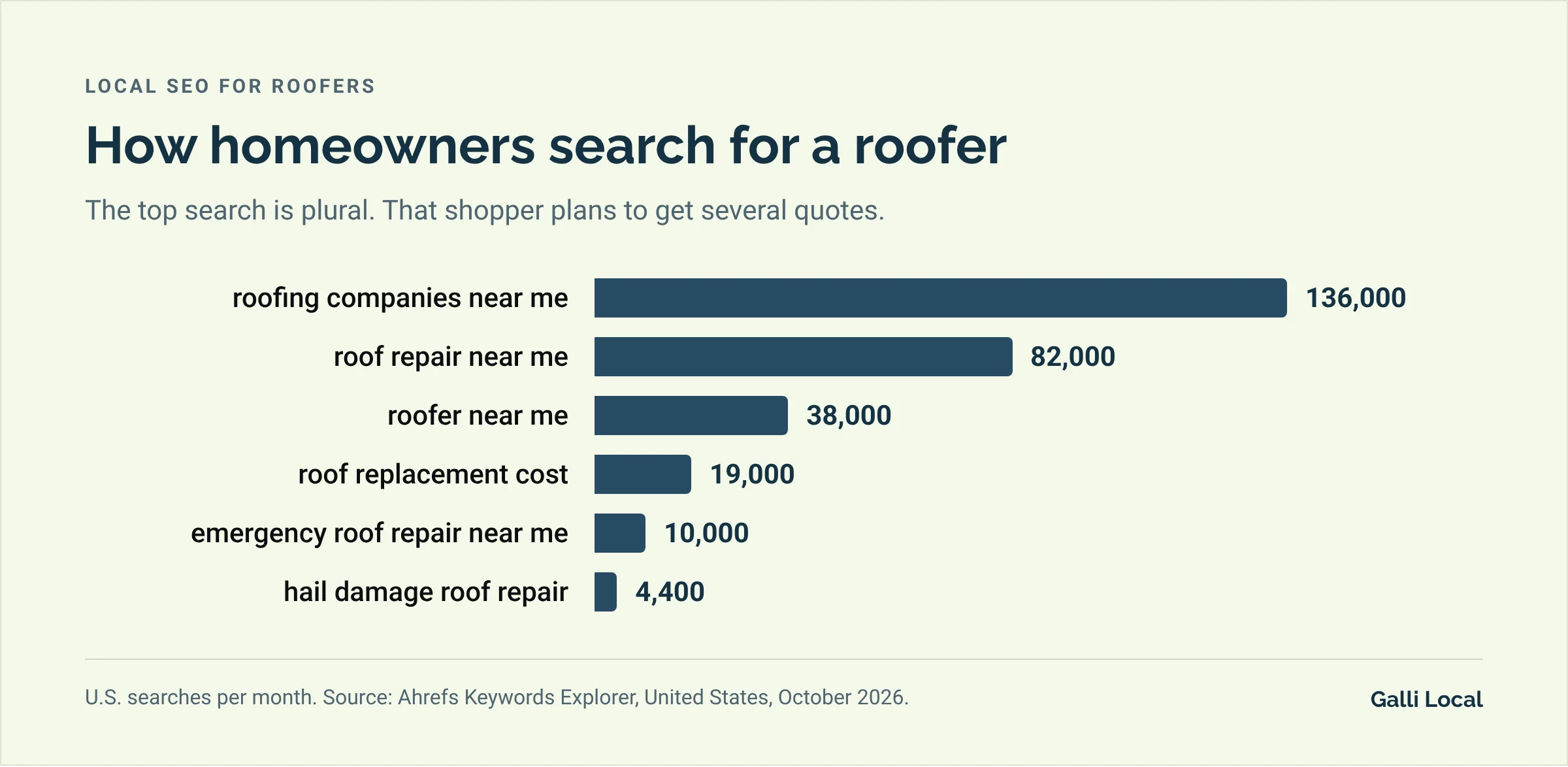 Bar chart of monthly U.S. searches: roofing companies near me 136,000, roof repair near me 82,000, roofer near me 38,000, roof replacement cost 19,000, emergency roof repair near me 10,000, hail damage roof repair 4,400