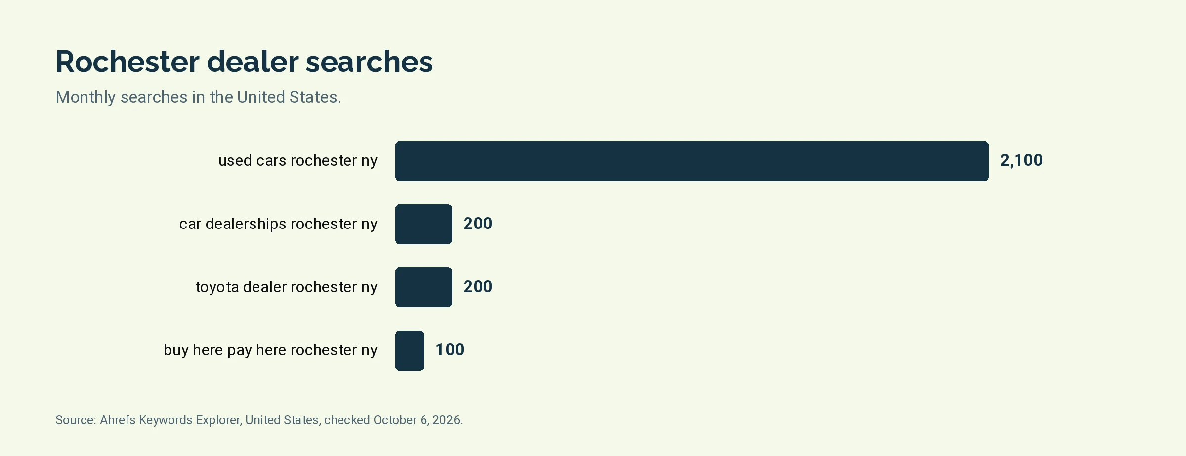 Bar chart of monthly United States searches: used cars rochester ny 2,100, car dealerships rochester ny 200, toyota dealer rochester ny 200, buy here pay here rochester ny 100