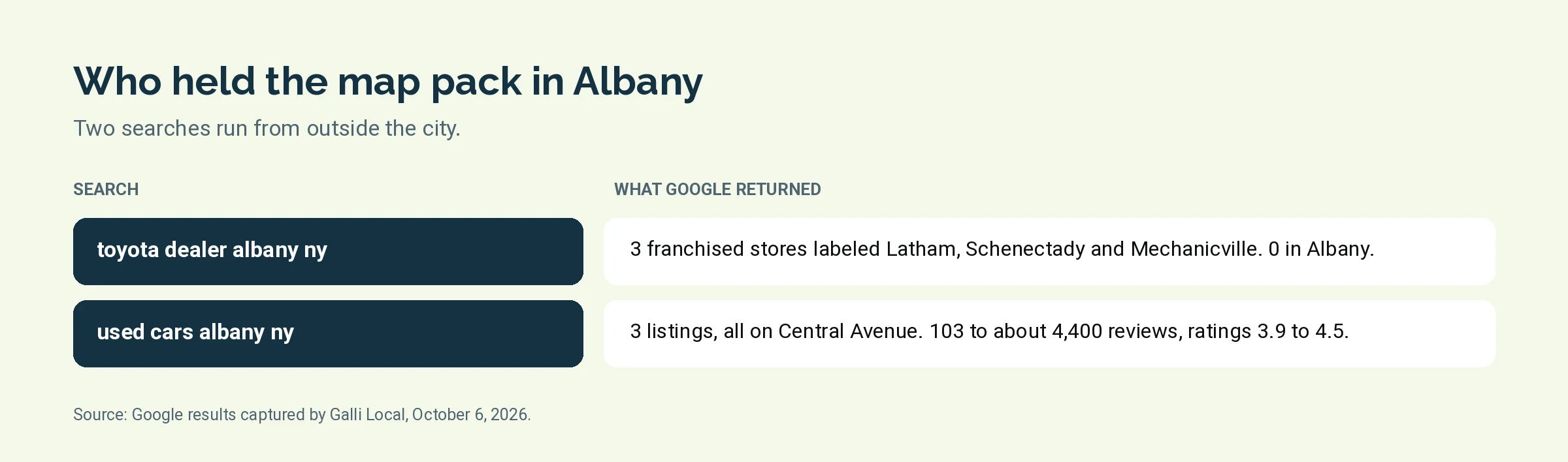 Two-row comparison of Albany map pack captures: toyota dealer albany ny returned 3 franchised stores, 0 in Albany; used cars albany ny returned 3 listings, all on Central Avenue, with 103 to about 4,400 reviews