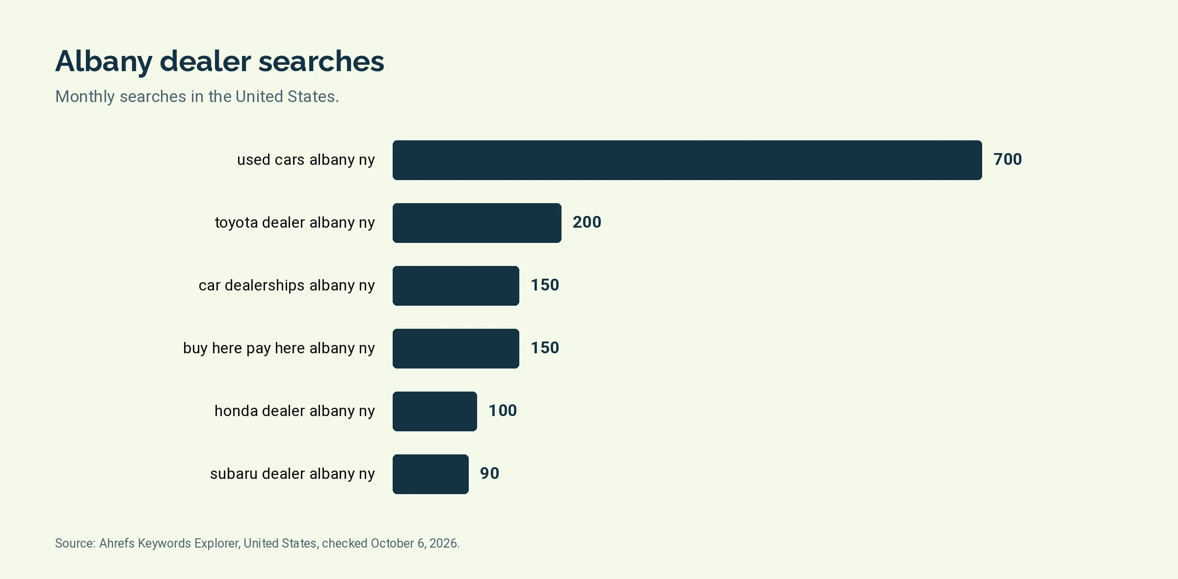 Bar chart of monthly United States searches: used cars albany ny 700, toyota dealer albany ny 200, car dealerships albany ny 150, buy here pay here albany ny 150, honda dealer albany ny 100, subaru dealer albany ny 90