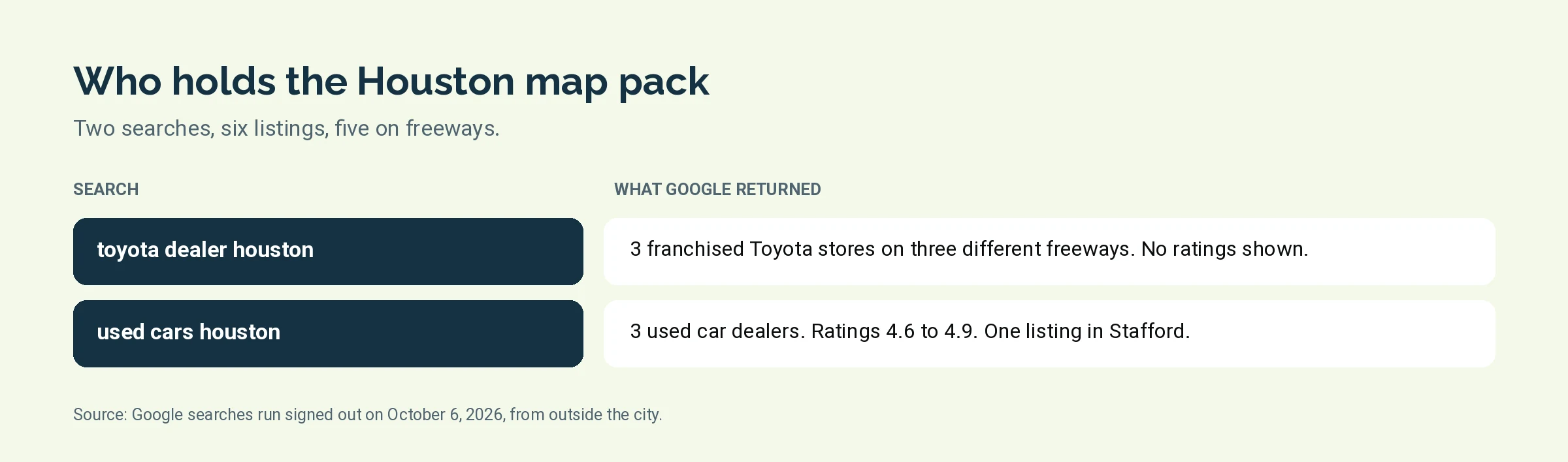 Table of what Google returned for two Houston car dealer searches on October 6, 2026