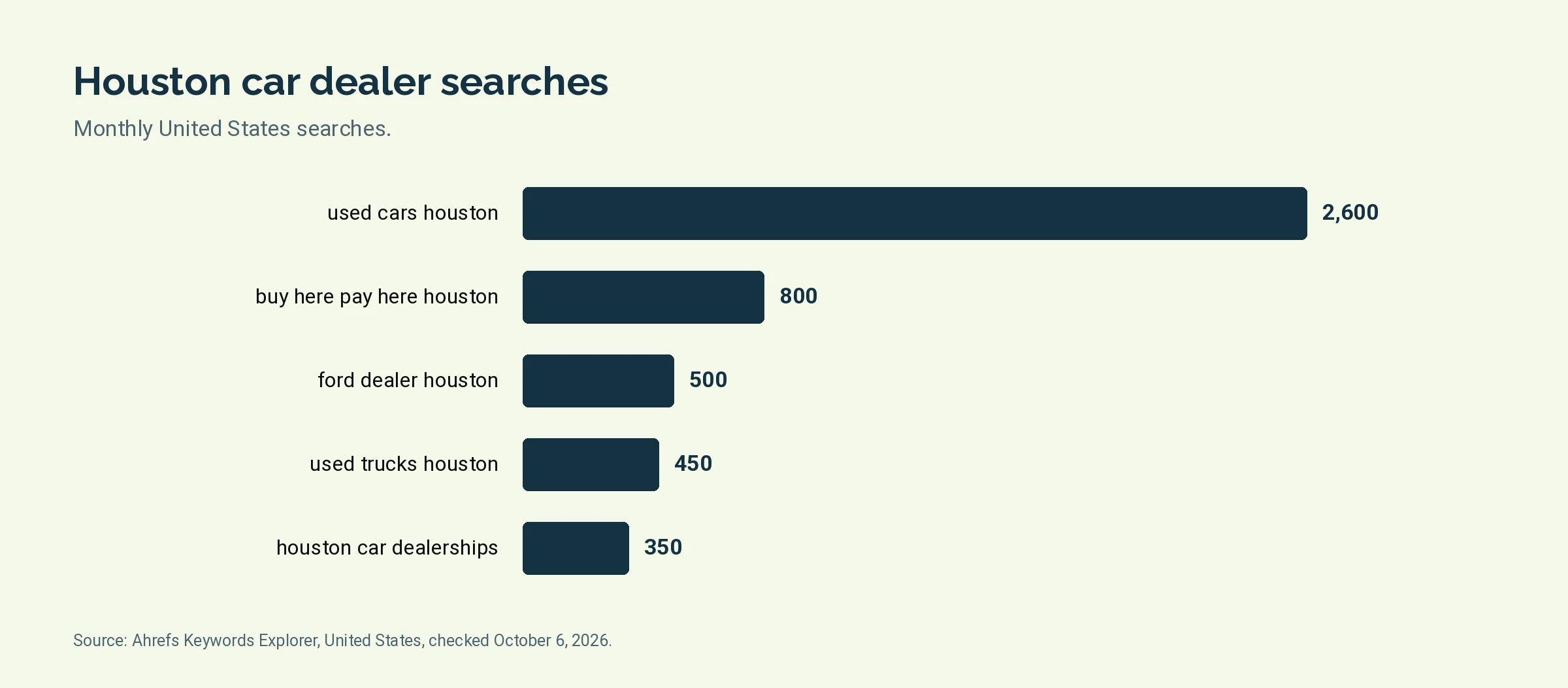 Bar chart of monthly United States searches for five Houston car dealer terms
