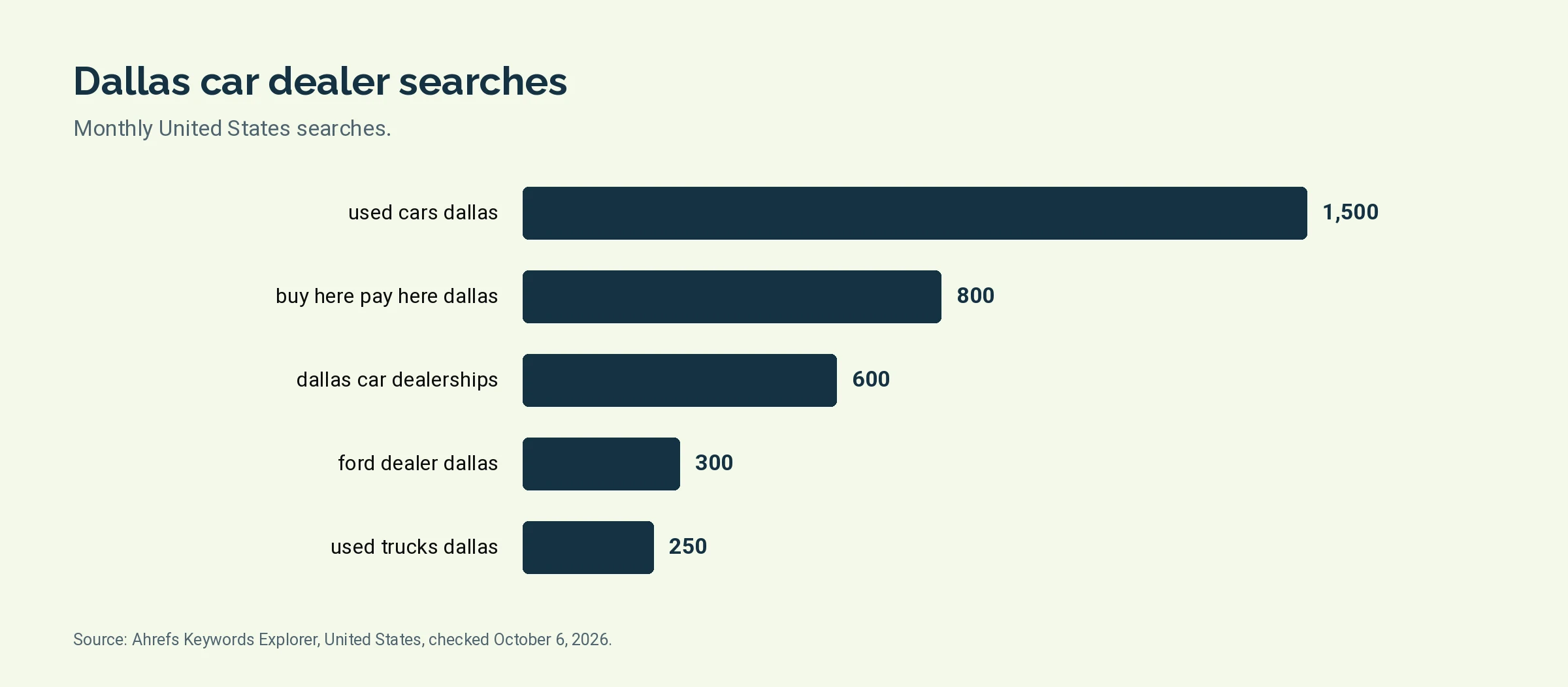 Bar chart of monthly United States searches for five Dallas car dealer terms