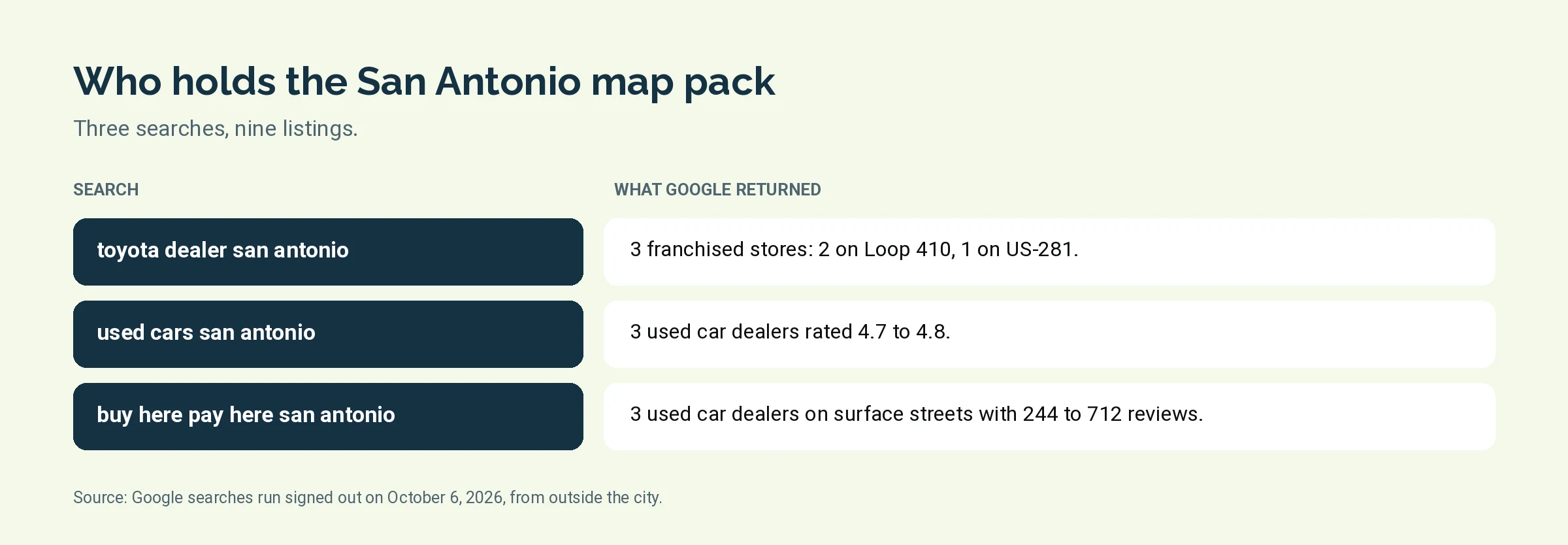 Table of three San Antonio car dealer searches and what Google returned on October 6, 2026