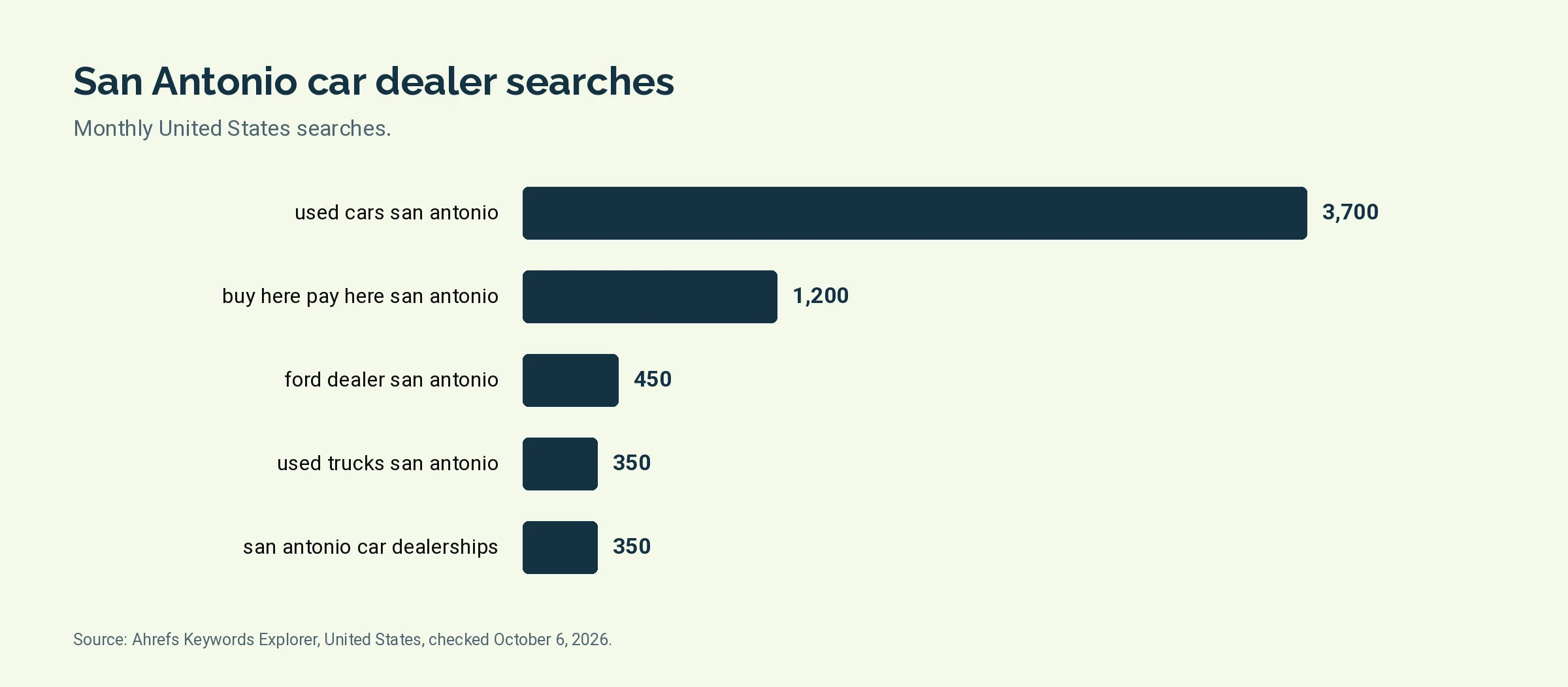 Bar chart of monthly United States searches for five San Antonio car dealer terms