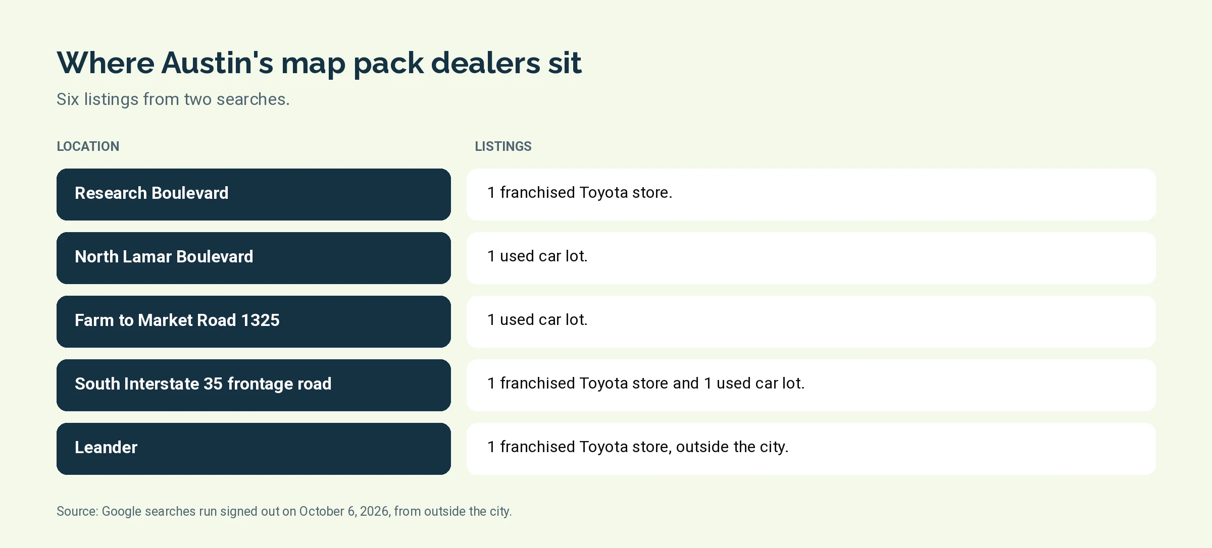 Table of where six Austin car dealer map listings were located on October 6, 2026