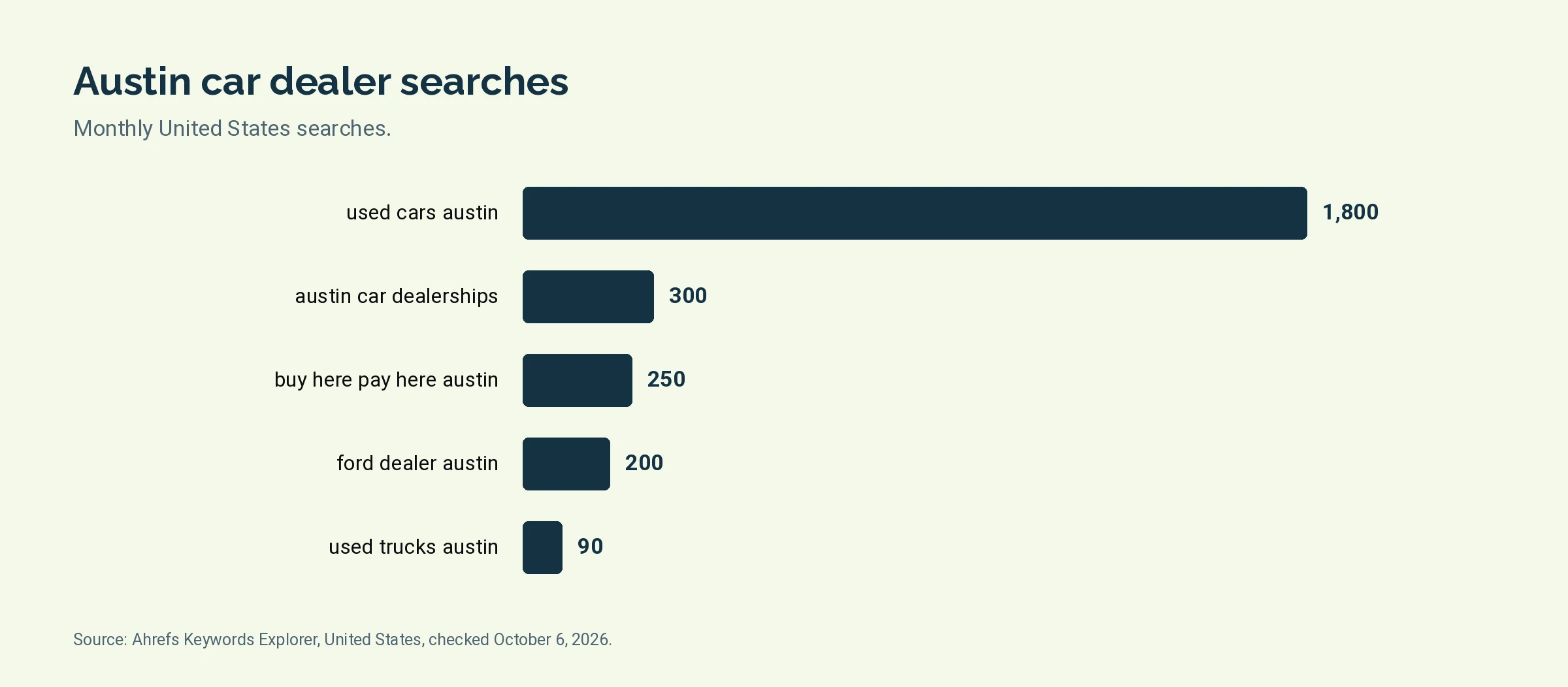 Bar chart of monthly United States searches for five Austin car dealer terms
