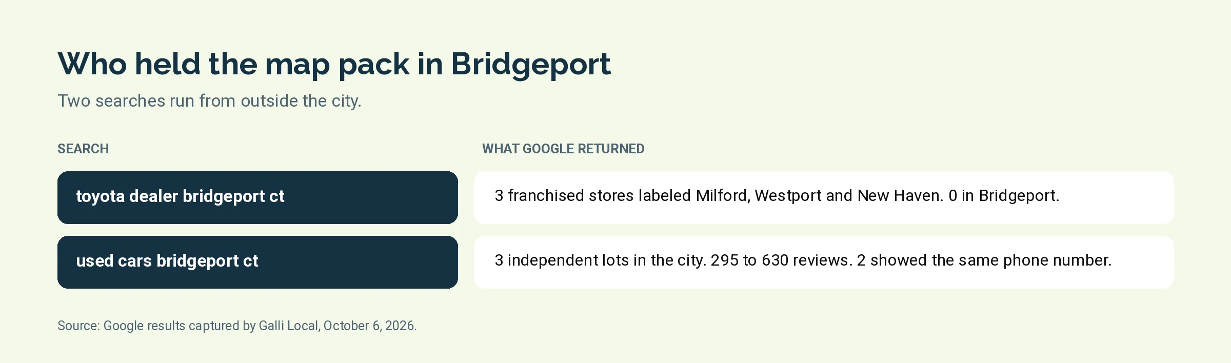 Two-row comparison of Bridgeport map pack captures: toyota dealer bridgeport ct returned 3 franchised stores, 0 in Bridgeport; used cars bridgeport ct returned 3 independent lots in the city with 295 to 630 reviews