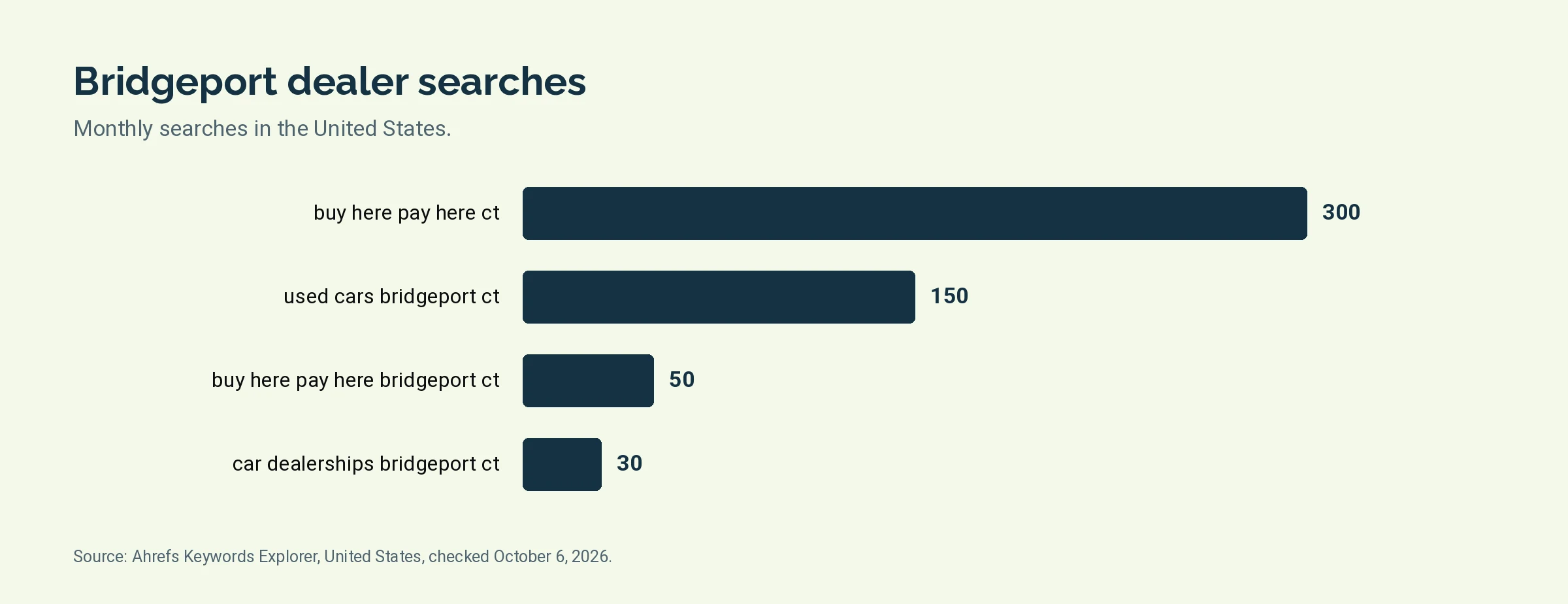 Bar chart of monthly United States searches: buy here pay here ct 300, used cars bridgeport ct 150, buy here pay here bridgeport ct 50, car dealerships bridgeport ct 30