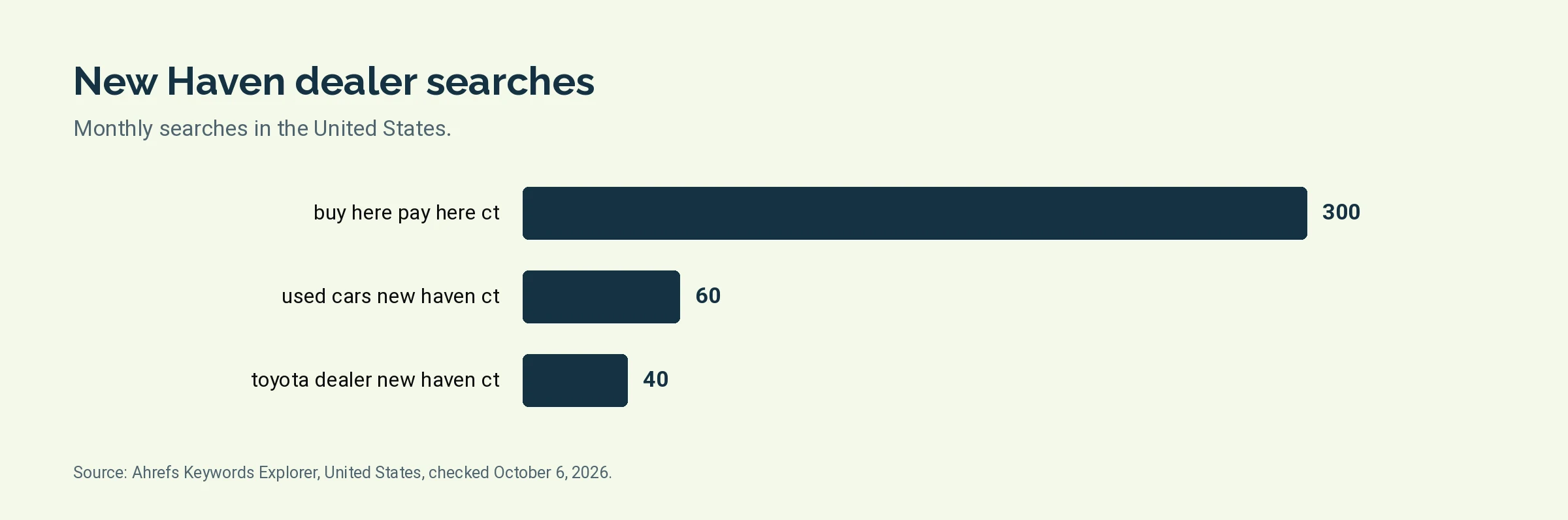 Bar chart of monthly United States searches: buy here pay here ct 300, used cars new haven ct 60, toyota dealer new haven ct 40