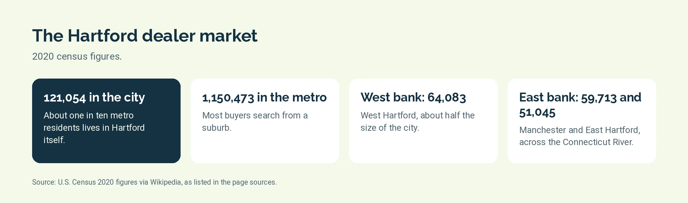 Four cards on the Hartford market: 121,054 city residents, 1,150,473 in the metro, West Hartford 64,083, Manchester 59,713 and East Hartford 51,045 across the river