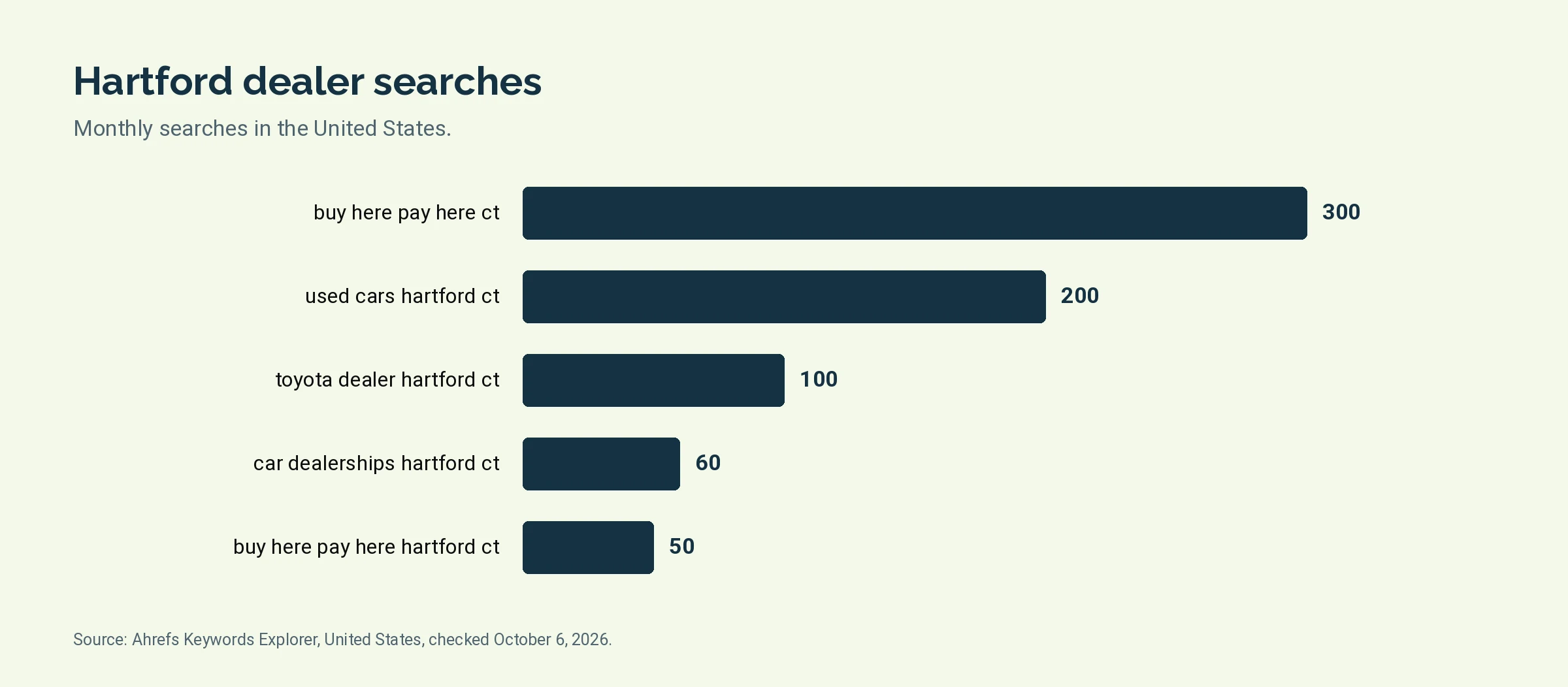 Bar chart of monthly United States searches: buy here pay here ct 300, used cars hartford ct 200, toyota dealer hartford ct 100, car dealerships hartford ct 60, buy here pay here hartford ct 50