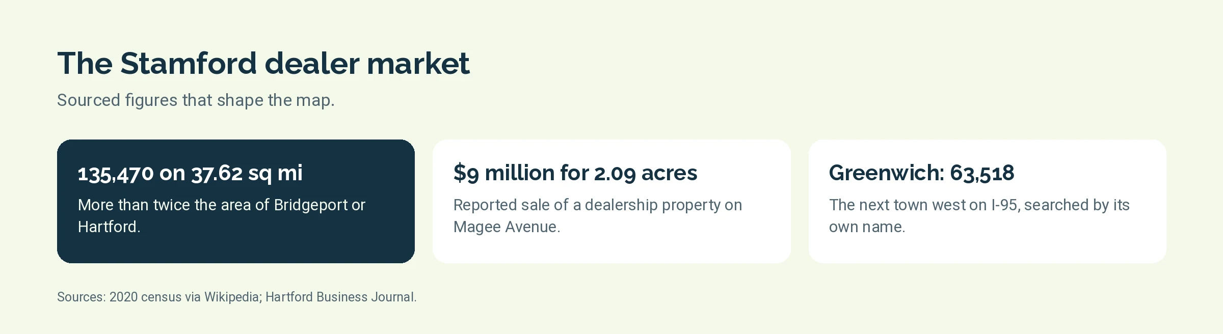 Three cards on the Stamford market: 135,470 residents on 37.62 square miles, a 2.09-acre dealership property sold for $9 million, and Greenwich next door with 63,518 residents