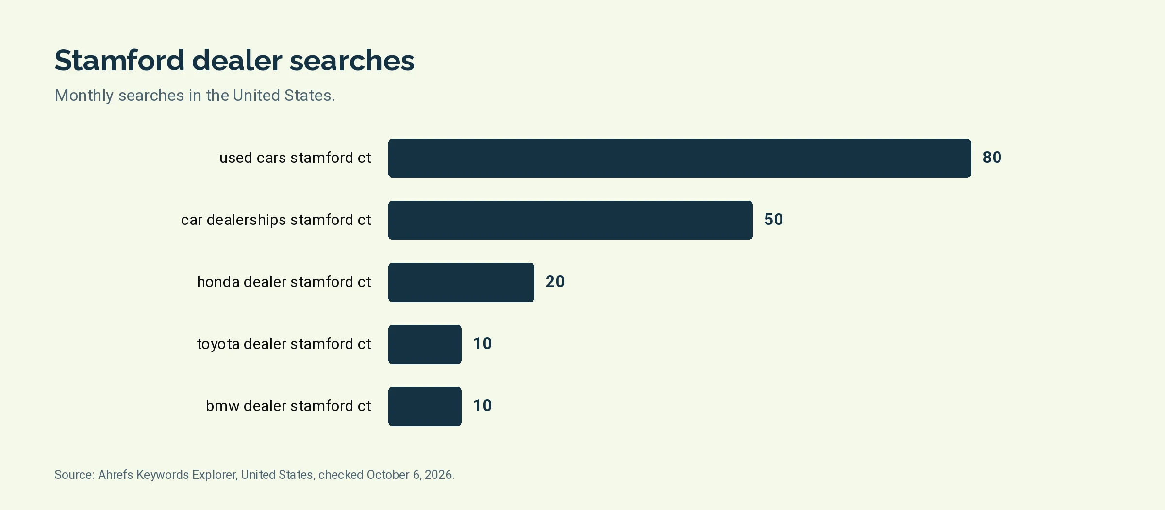 Bar chart of monthly United States searches: used cars stamford ct 80, car dealerships stamford ct 50, honda dealer stamford ct 20, toyota dealer stamford ct 10, bmw dealer stamford ct 10