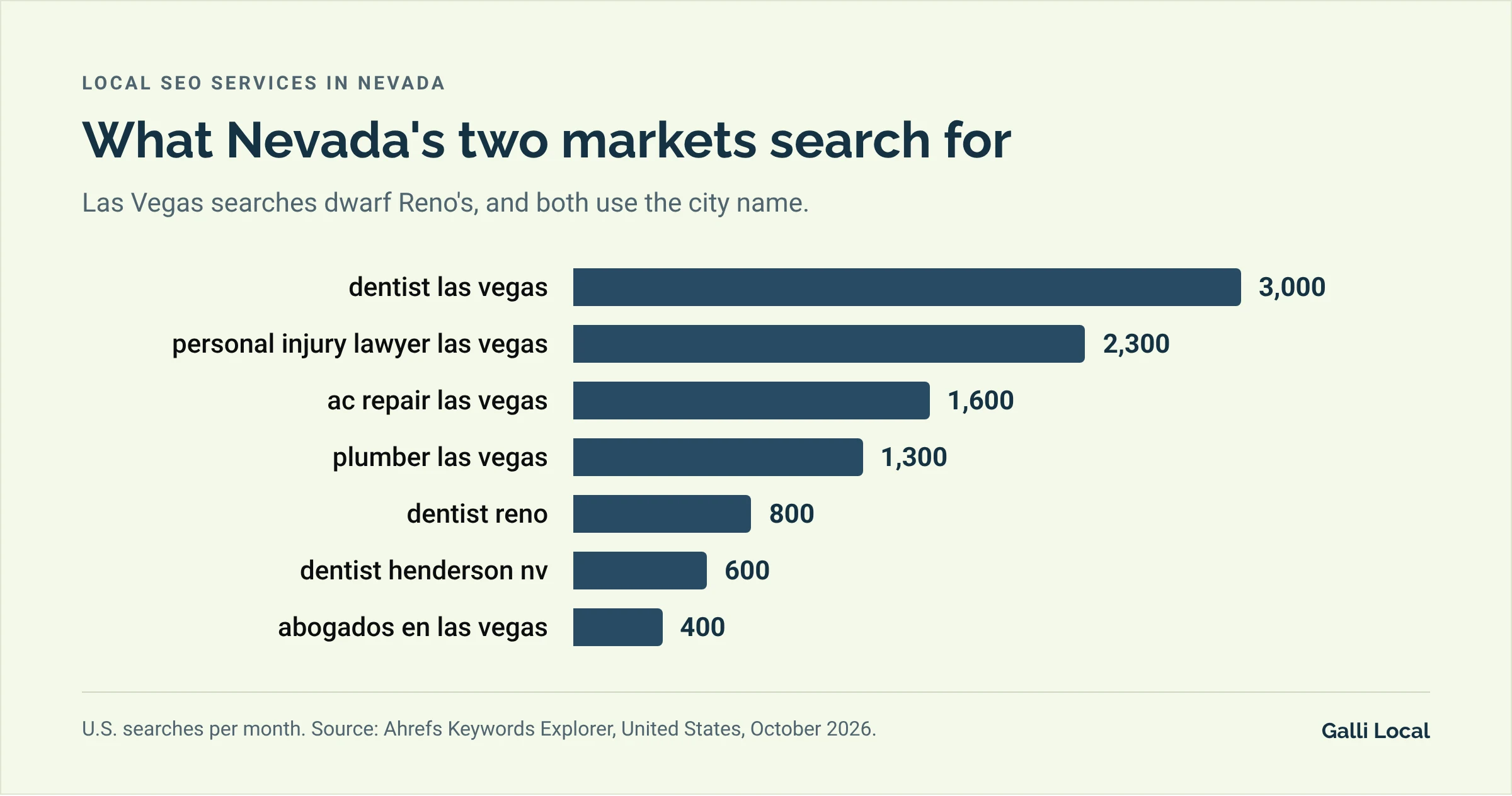 Bar chart of monthly U.S. searches in Nevada: dentist las vegas 3,000, personal injury lawyer las vegas 2,300, ac repair las vegas 1,600, plumber las vegas 1,300, dentist reno 800, dentist henderson nv 600, abogados en las vegas 400