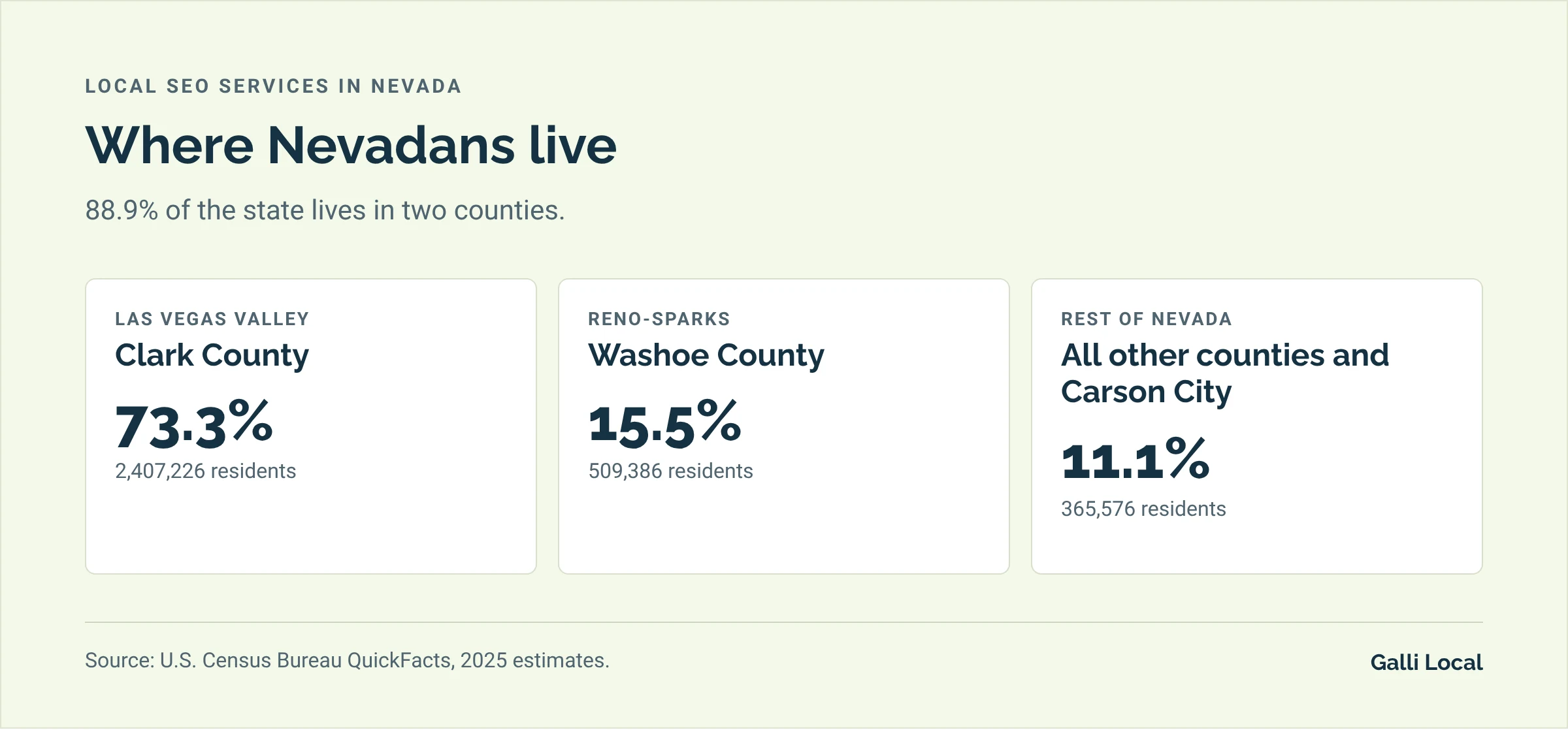 Share of Nevada's population by area: Clark County 73.3%, Washoe County 15.5%, the rest of the state 11.1%