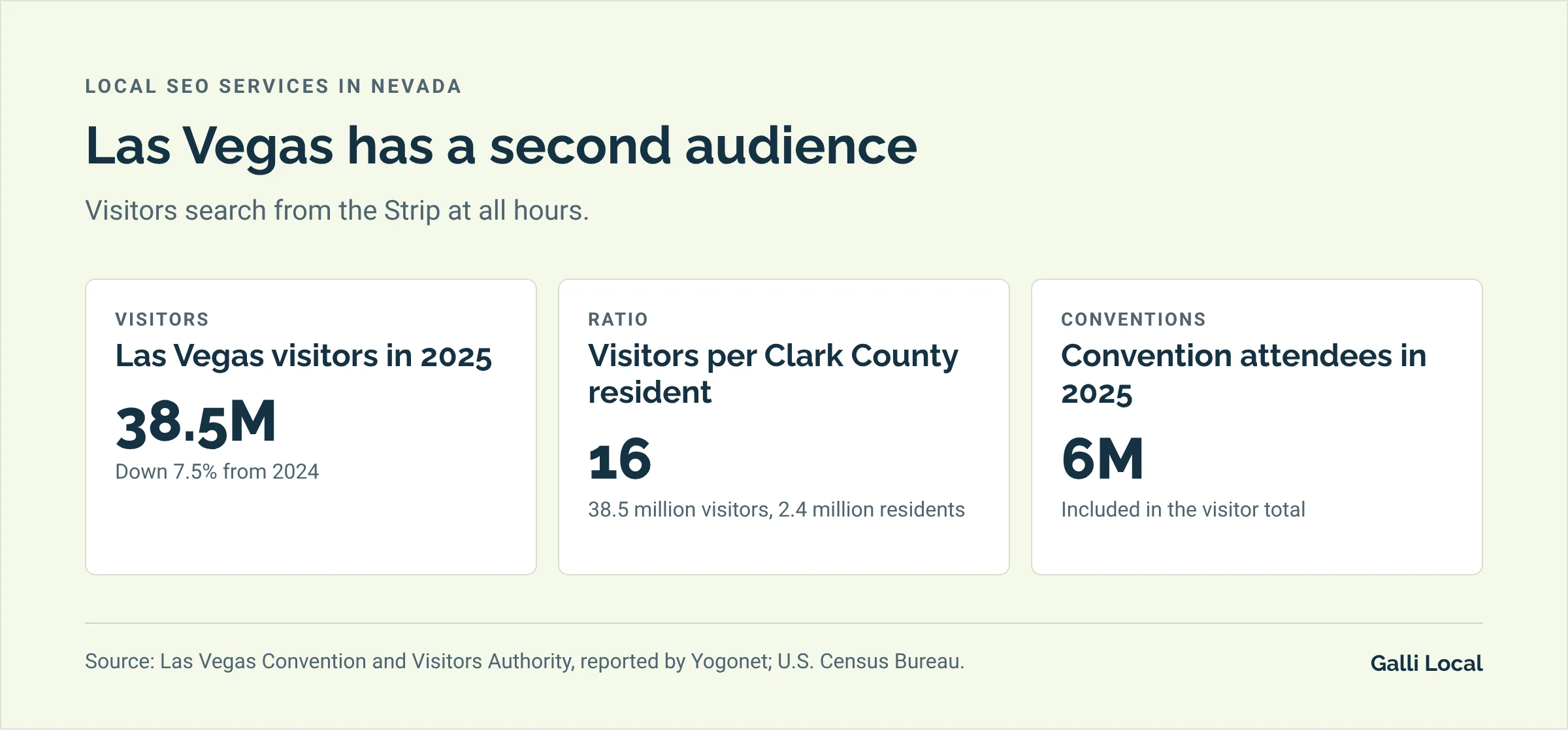 Las Vegas visitor facts: 38.5 million visitors in 2025, 16 visitors for every Clark County resident, and 6 million convention attendees