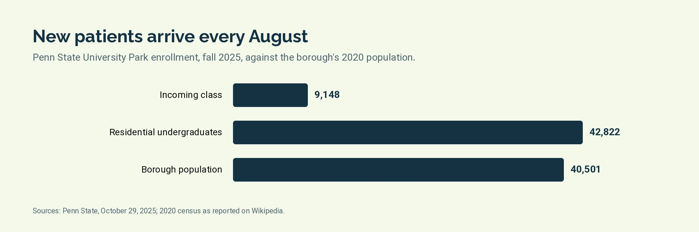 Bar chart of the Penn State fall 2025 incoming class, University Park undergraduates, and State College borough population
