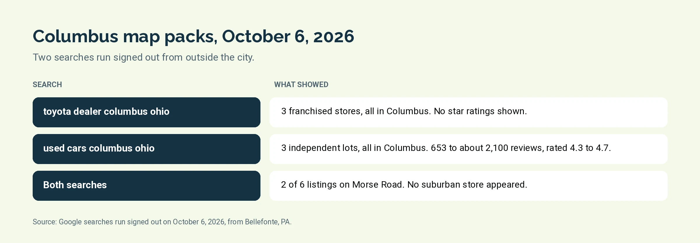 Table graphic of what Google returned for two Columbus dealer searches on October 6, 2026