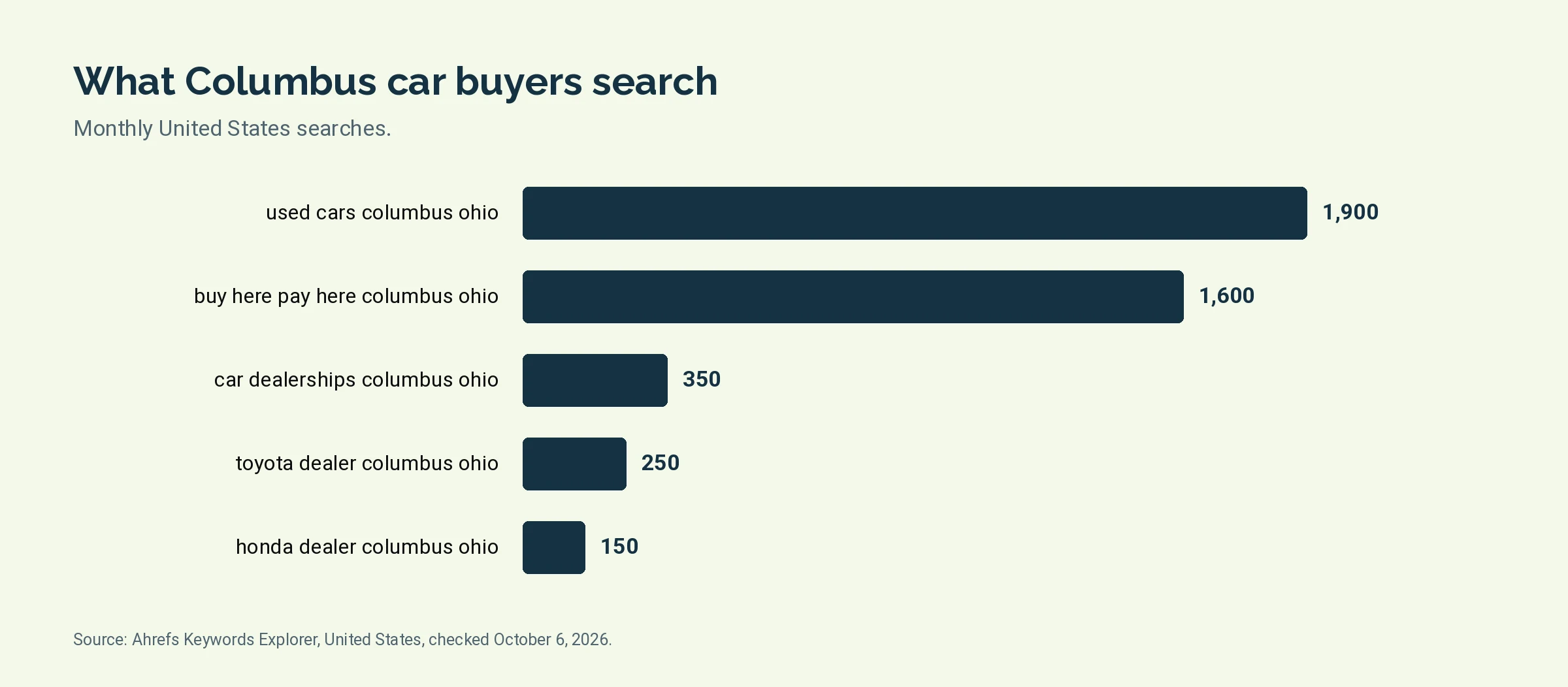 Bar chart of monthly United States searches for five Columbus car dealer terms