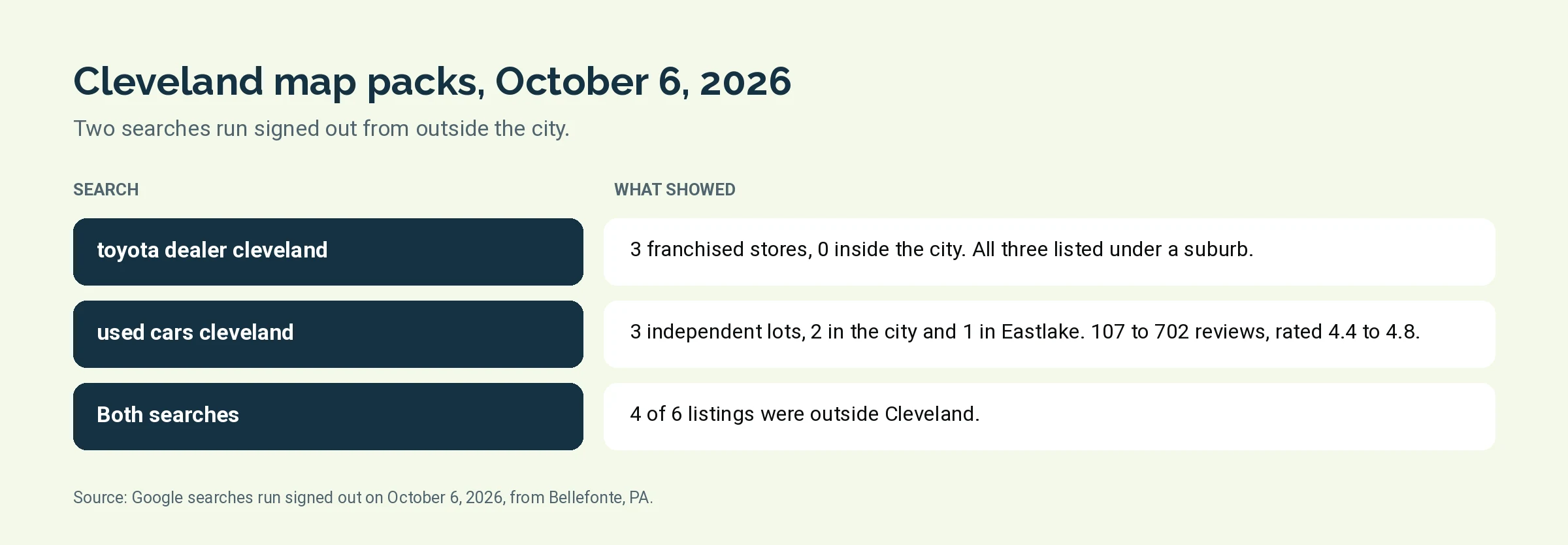 Table graphic of what Google returned for two Cleveland dealer searches on October 6, 2026