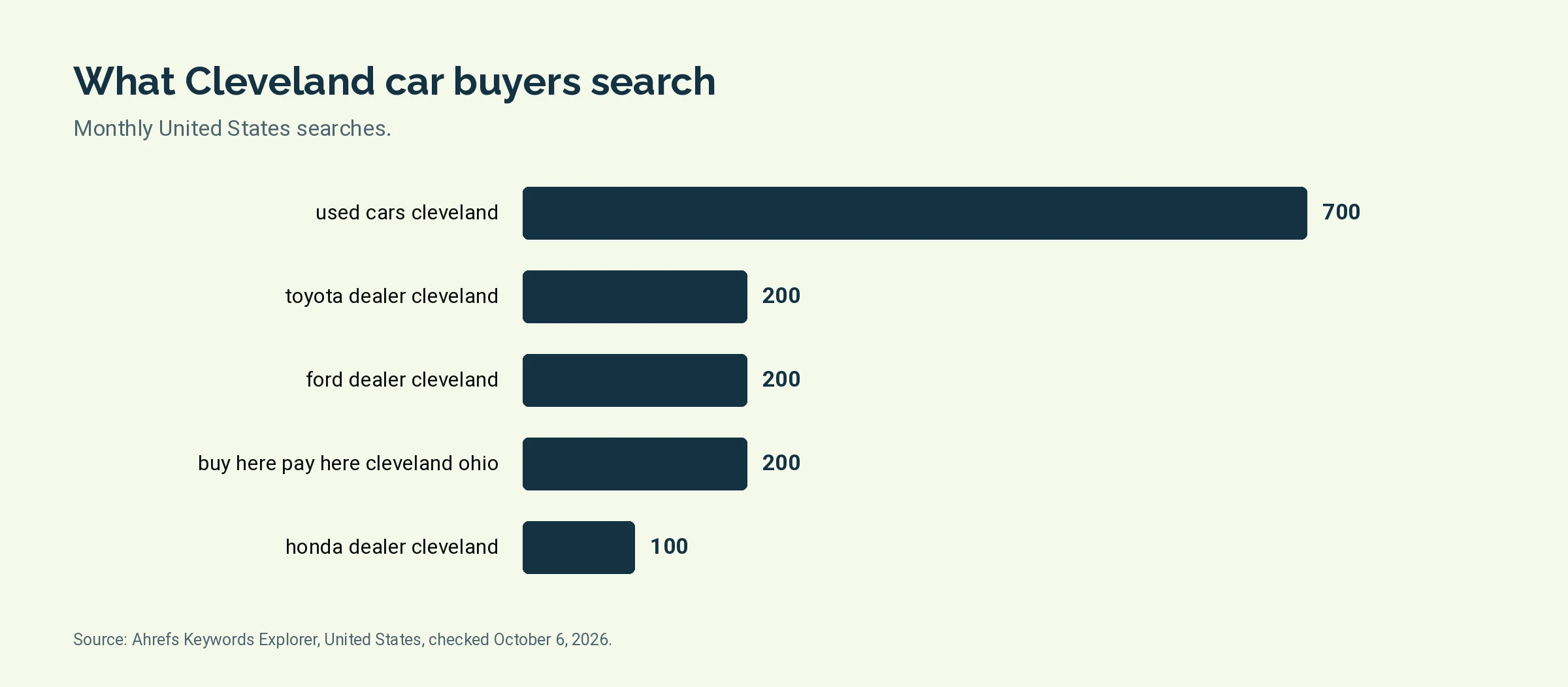 Bar chart of monthly United States searches for five Cleveland car dealer terms