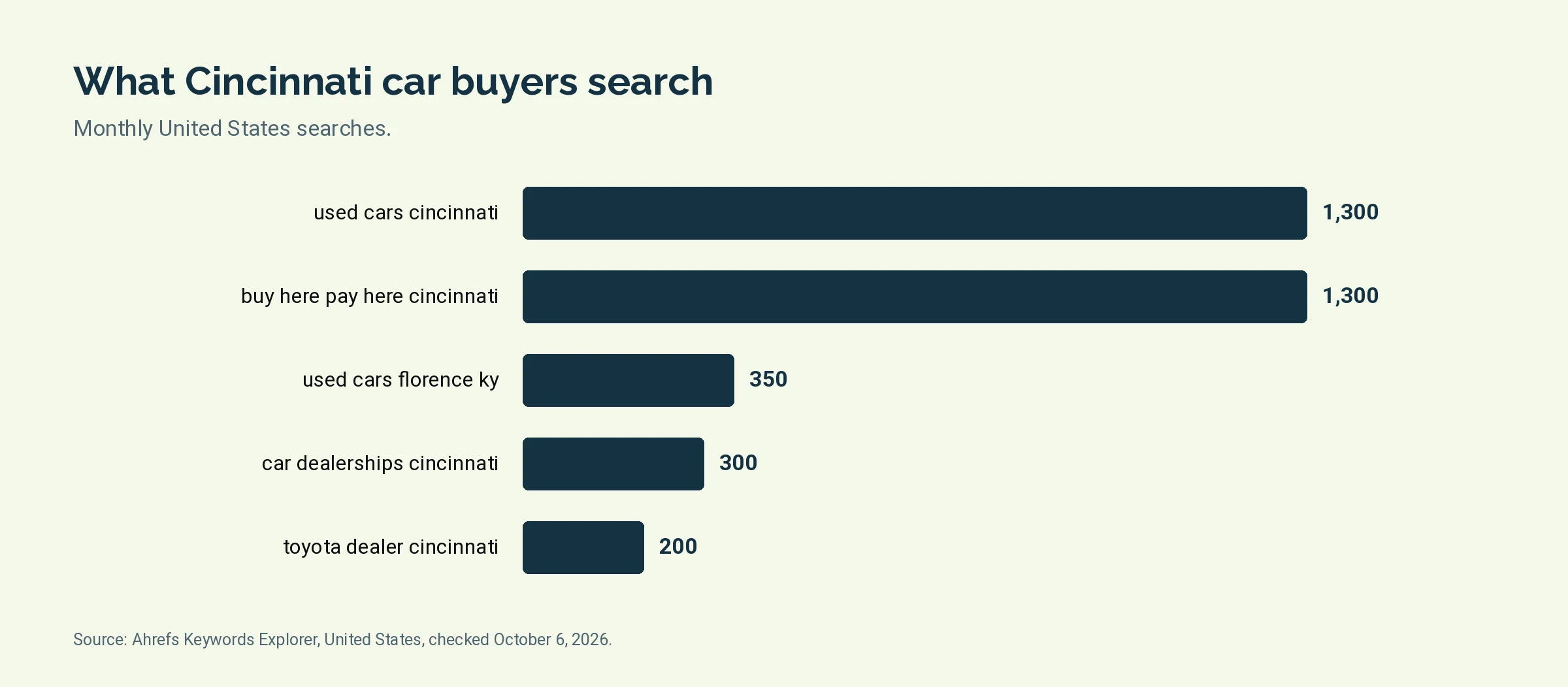 Bar chart of monthly United States searches for five Cincinnati area car dealer terms