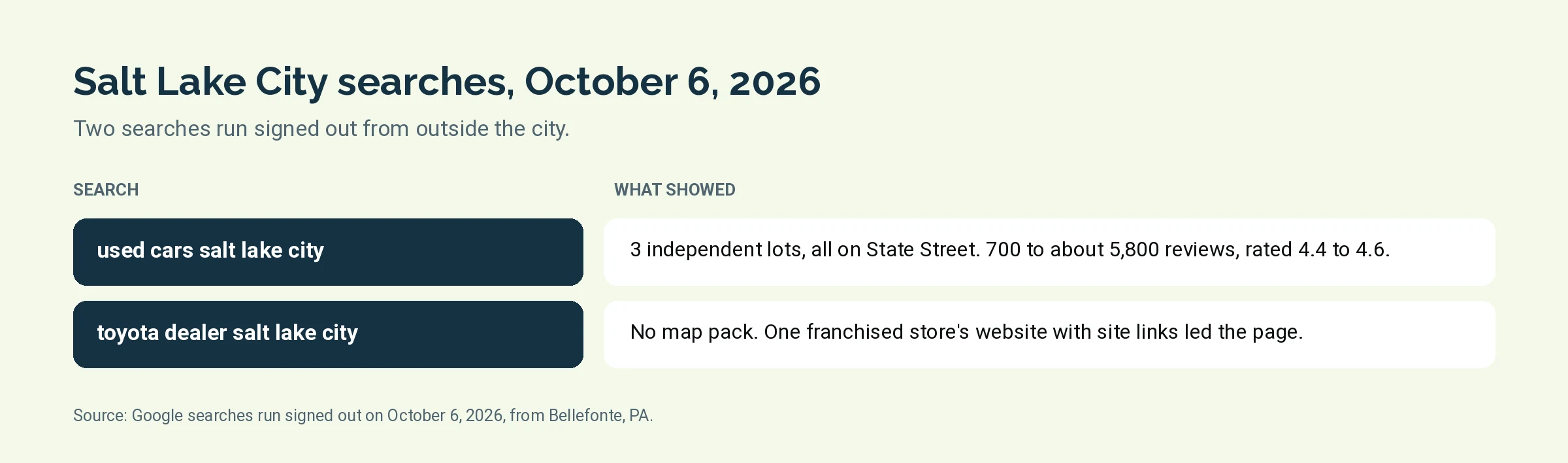 Table graphic of what Google returned for two Salt Lake City dealer searches on October 6, 2026