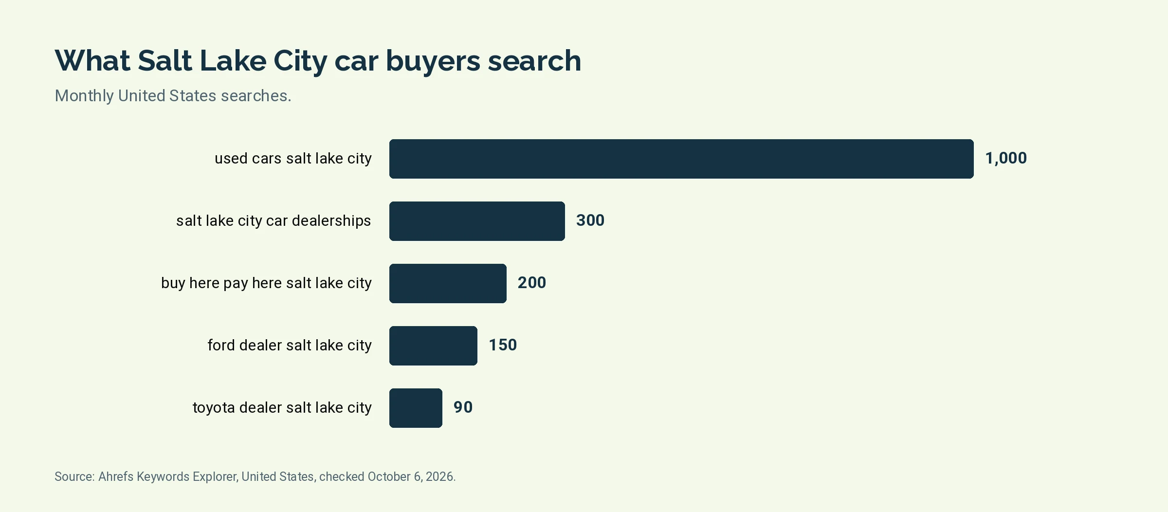 Bar chart of monthly United States searches for five Salt Lake City car dealer terms