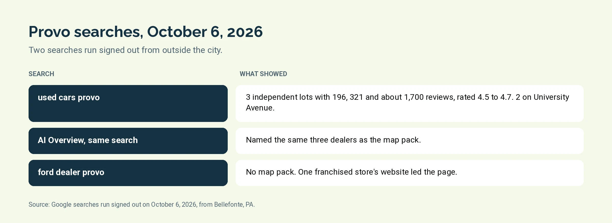 Table graphic of what Google returned for two Provo dealer searches on October 6, 2026