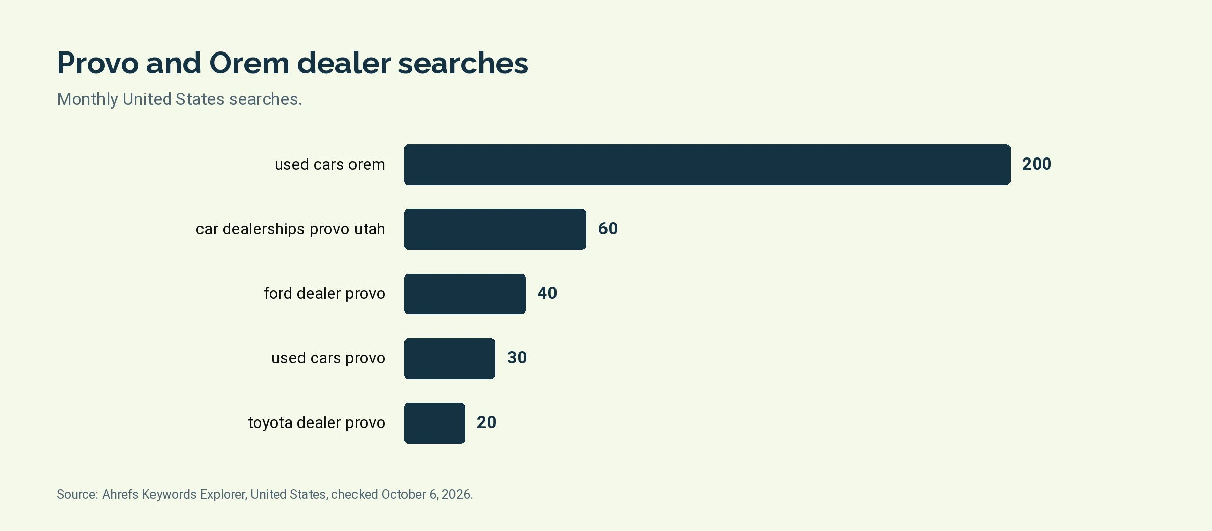 Bar chart of monthly United States searches for five Provo and Orem car dealer terms