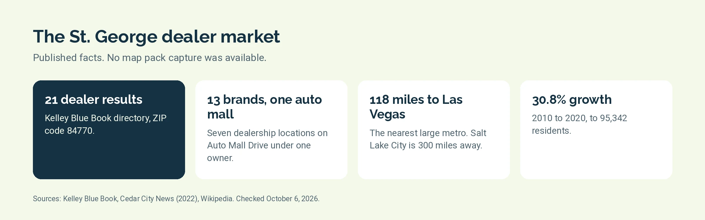 Four sourced facts about the St. George car dealer market