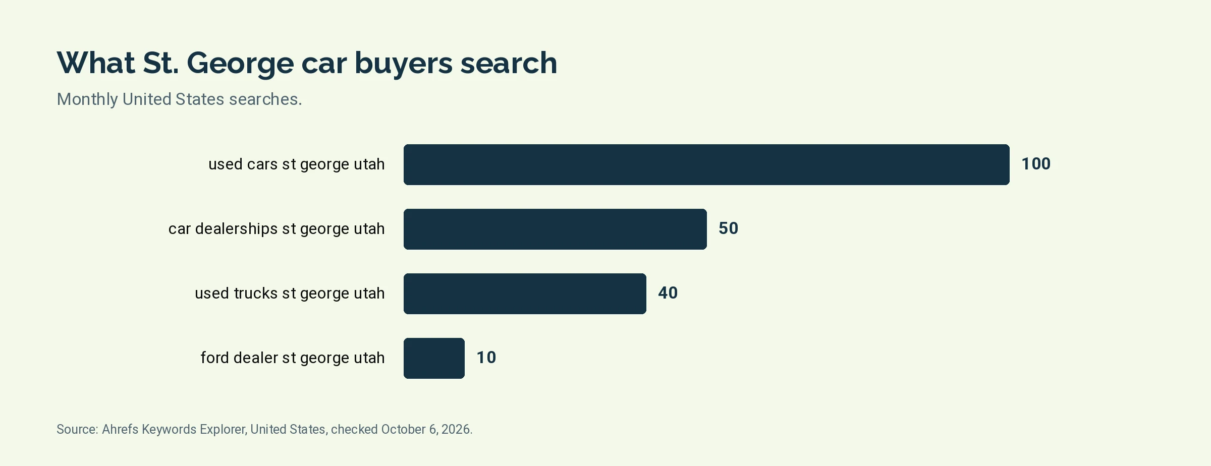 Bar chart of monthly United States searches for four St. George car dealer terms