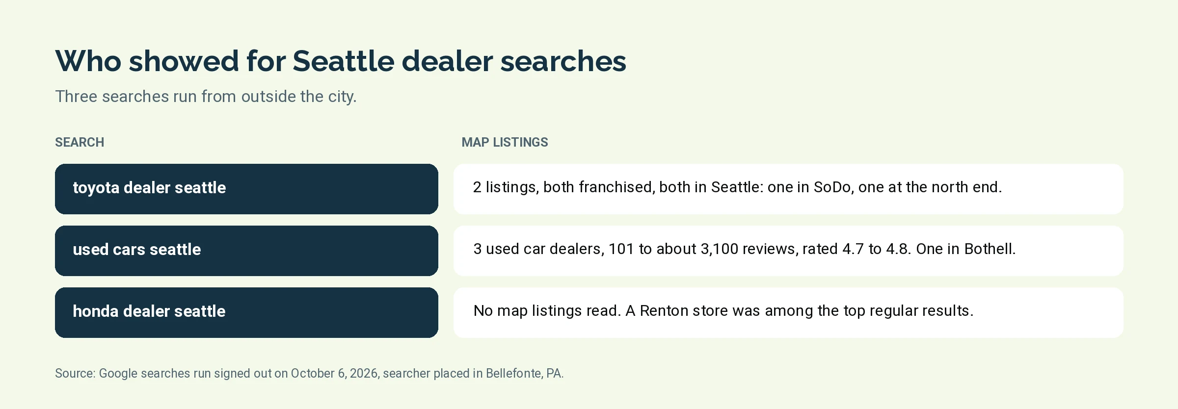 Summary of three Seattle dealer searches run on October 6, 2026 and the map listings each returned