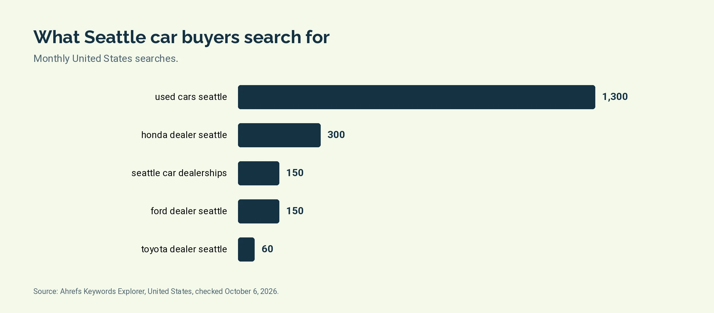 Bar chart of monthly United States searches for five Seattle car dealer terms, led by used cars seattle at 1,300