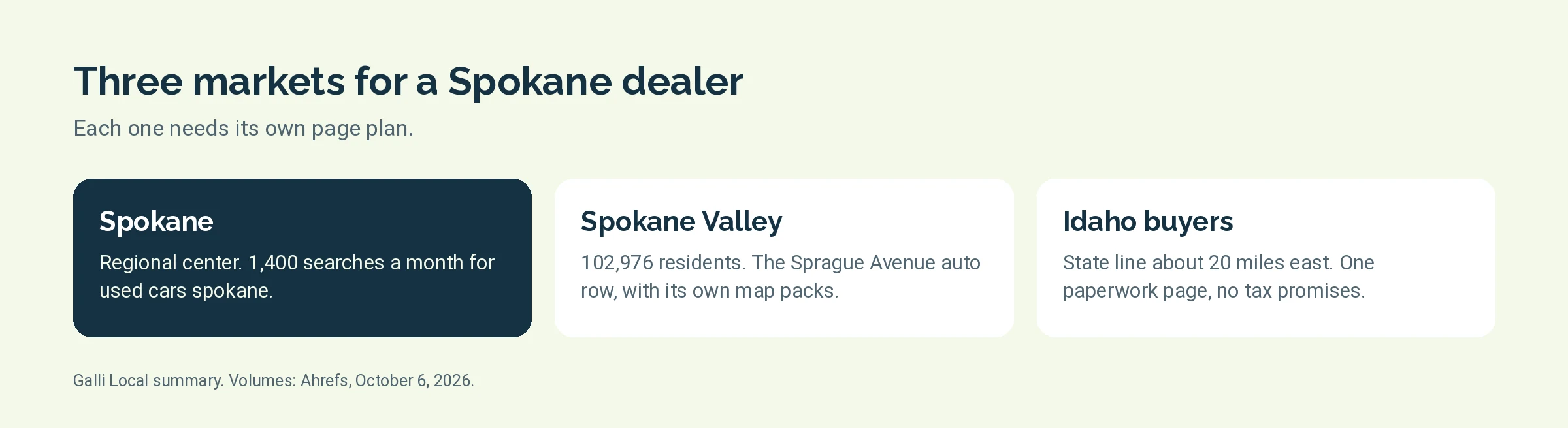 Three markets a Spokane dealer serves: Spokane, Spokane Valley and Idaho buyers