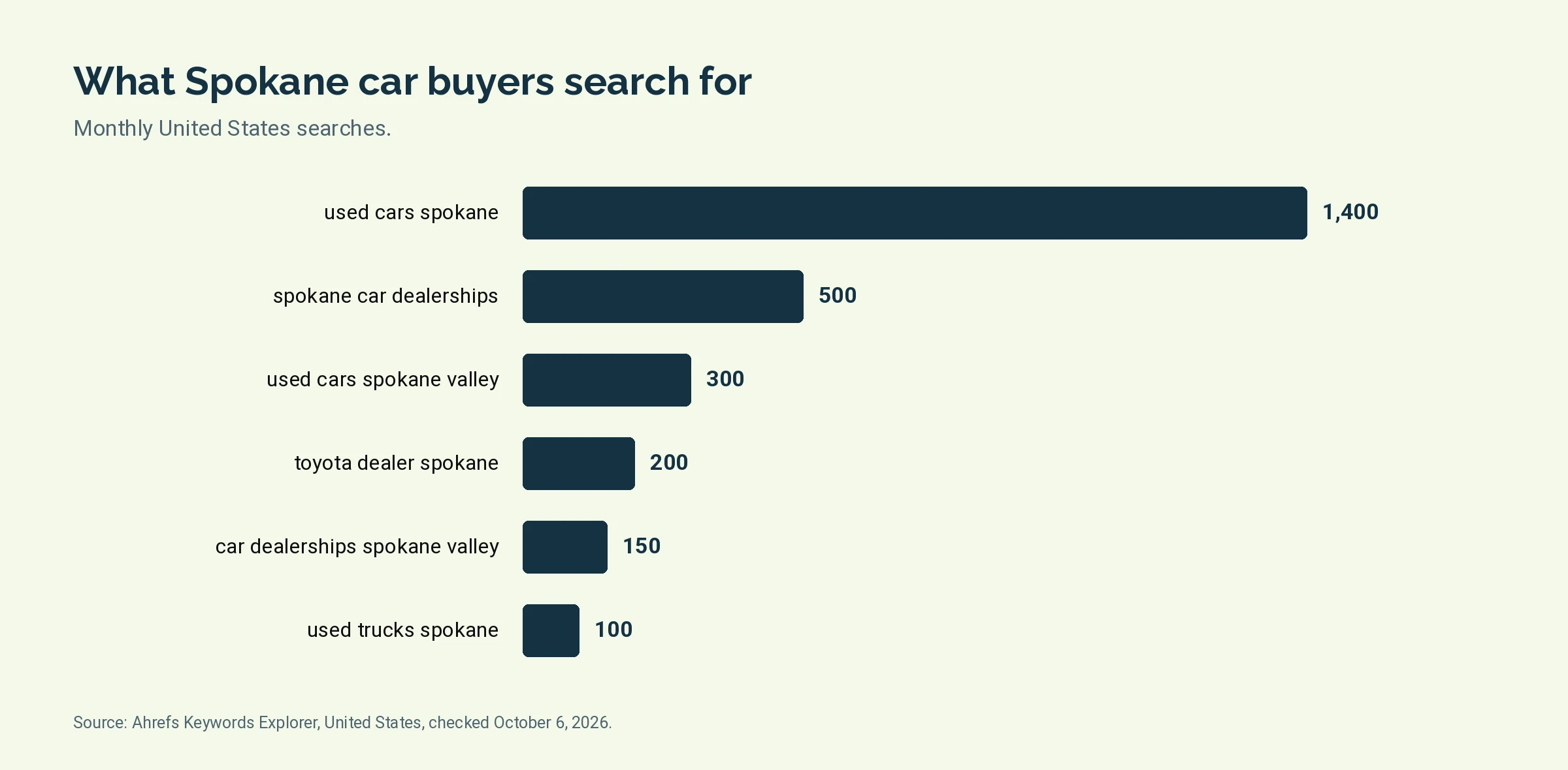 Bar chart of monthly United States searches for six Spokane car dealer terms, led by used cars spokane at 1,400