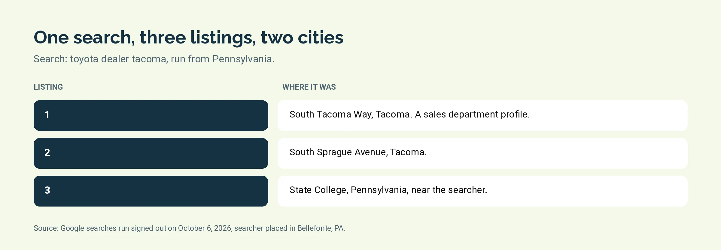 Summary of the three map listings Google returned for toyota dealer tacoma on October 6, 2026
