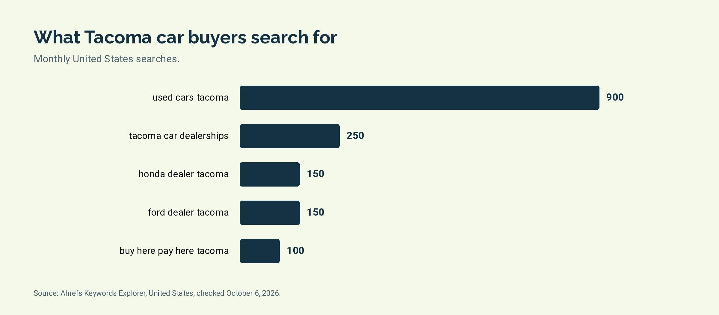Bar chart of monthly United States searches for five Tacoma car dealer terms, led by used cars tacoma at 900