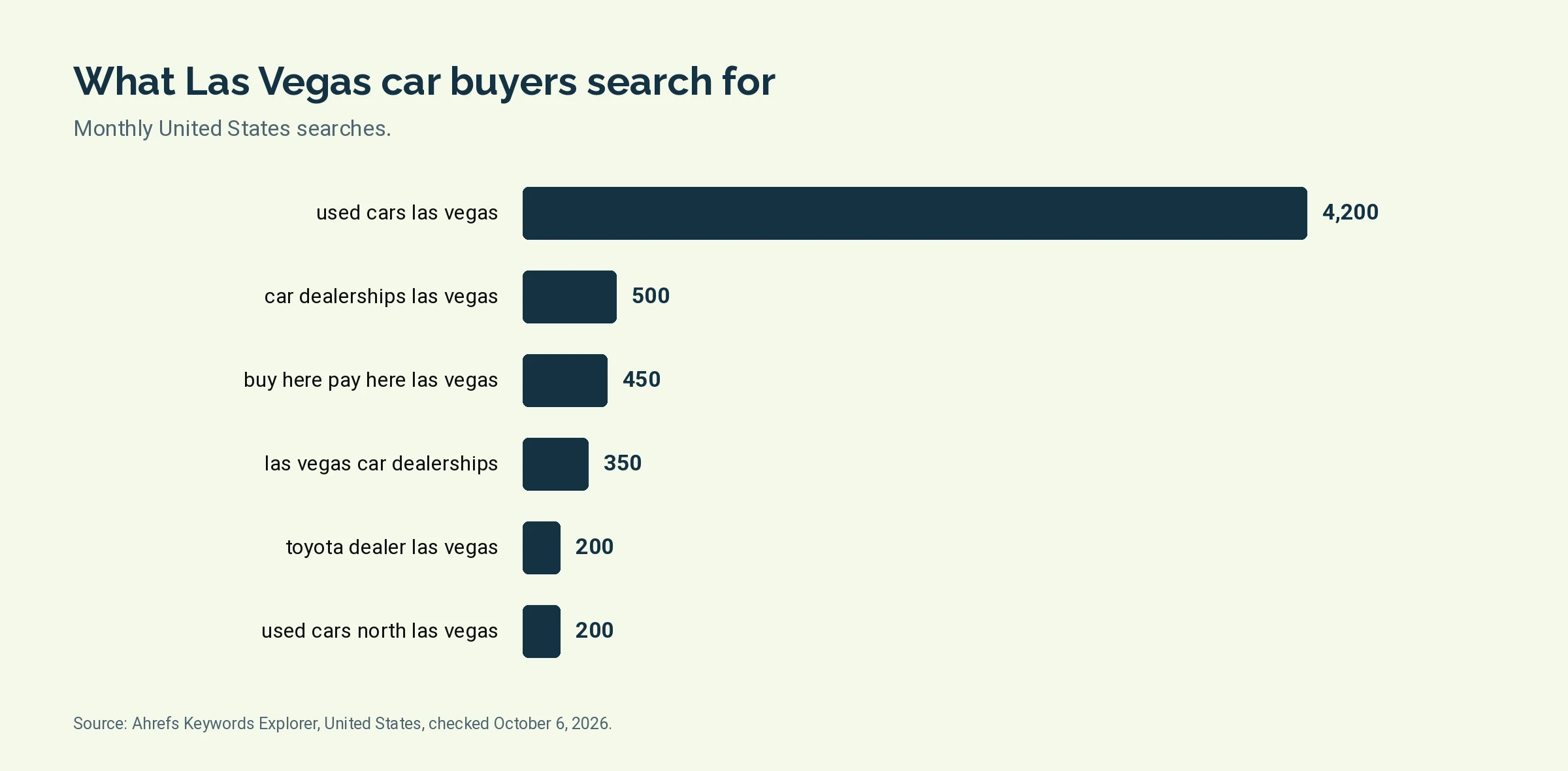 Bar chart of monthly United States searches for six Las Vegas car dealer terms, led by used cars las vegas at 4,200