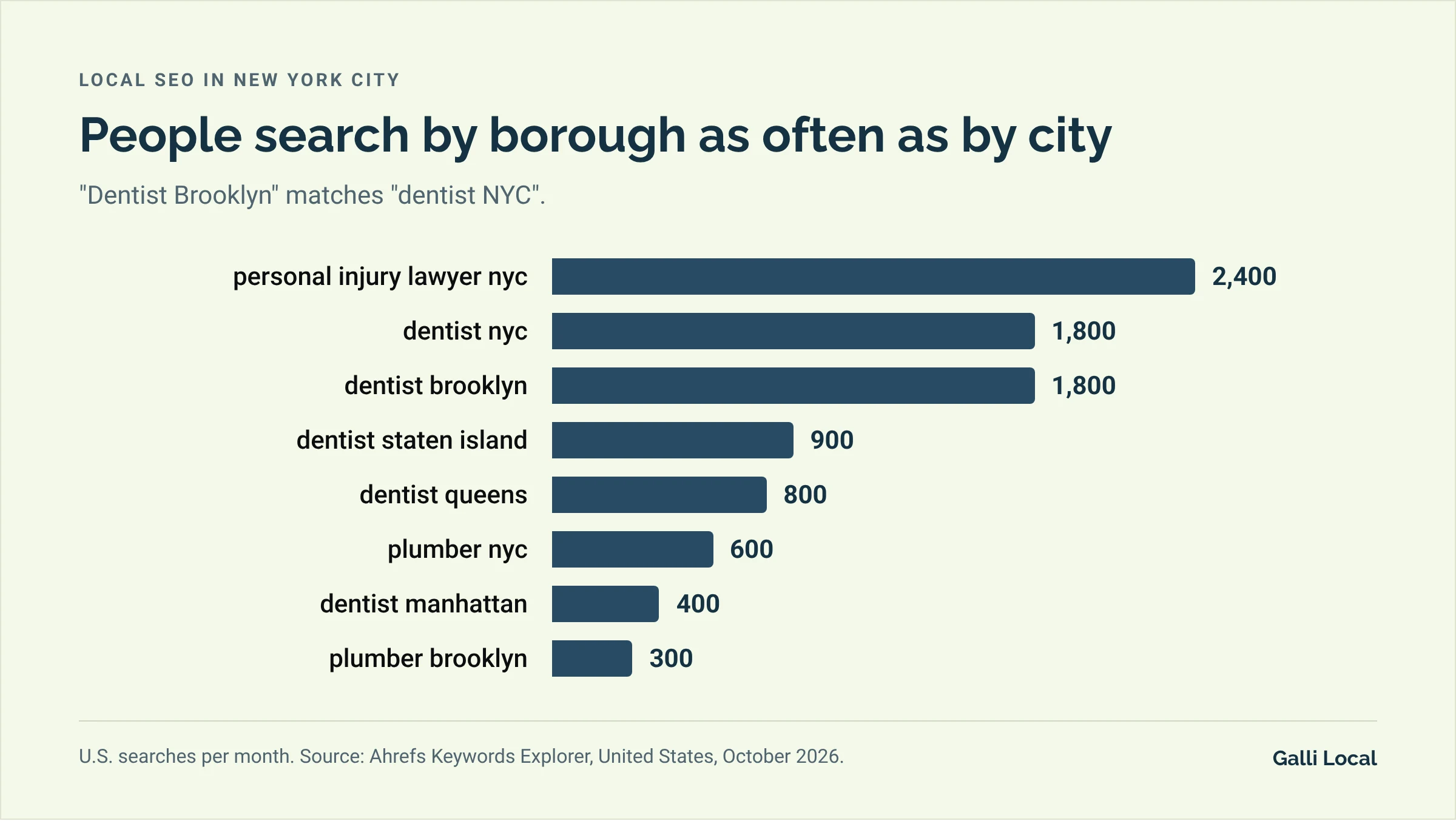 Bar chart of monthly U.S. searches in New York City: personal injury lawyer nyc 2,400, dentist nyc 1,800, dentist brooklyn 1,800, dentist staten island 900, dentist queens 800, plumber nyc 600, dentist manhattan 400, plumber brooklyn 300