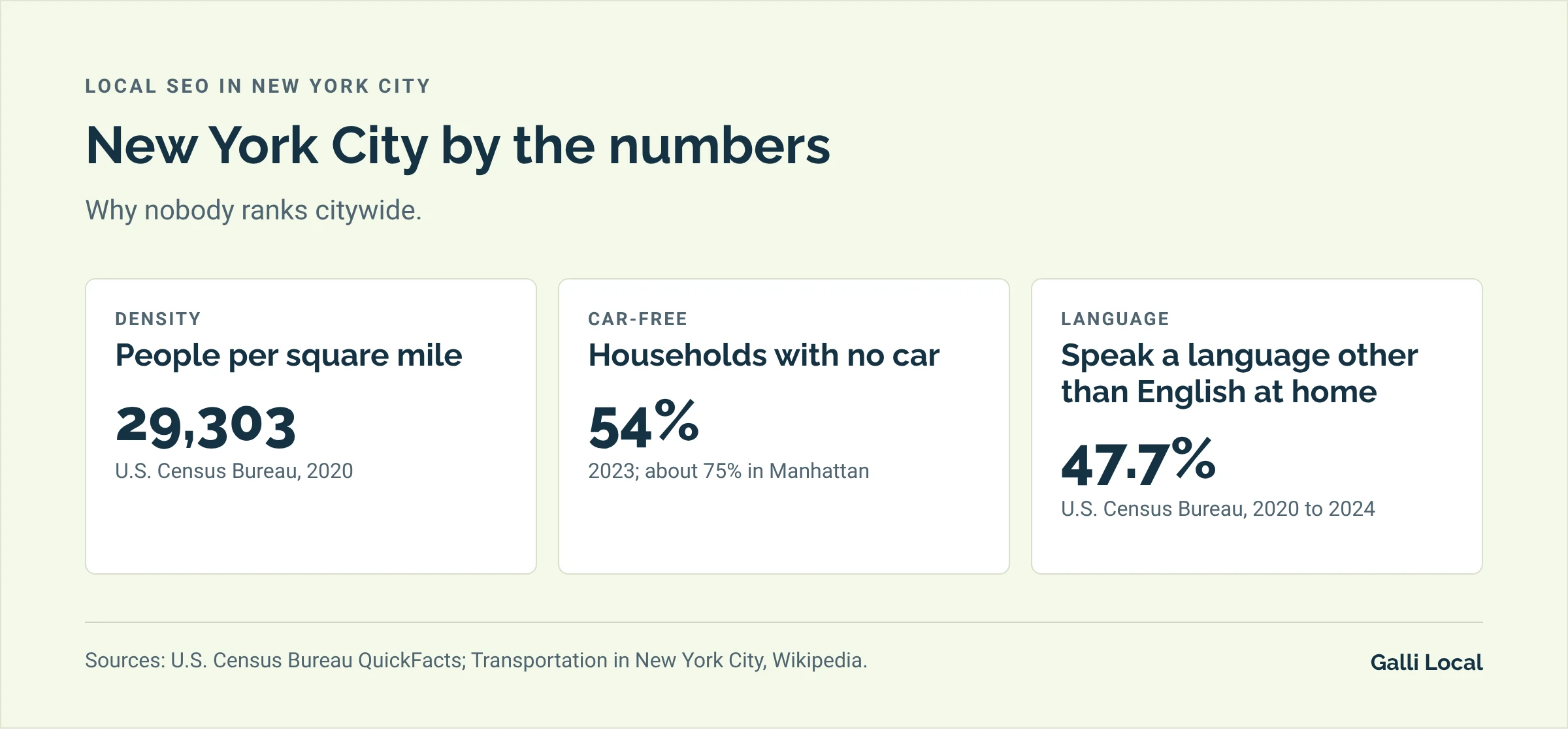Three New York City facts for local search: 29,303 people per square mile, 54% of households with no car, and 47.7% speaking a language other than English at home