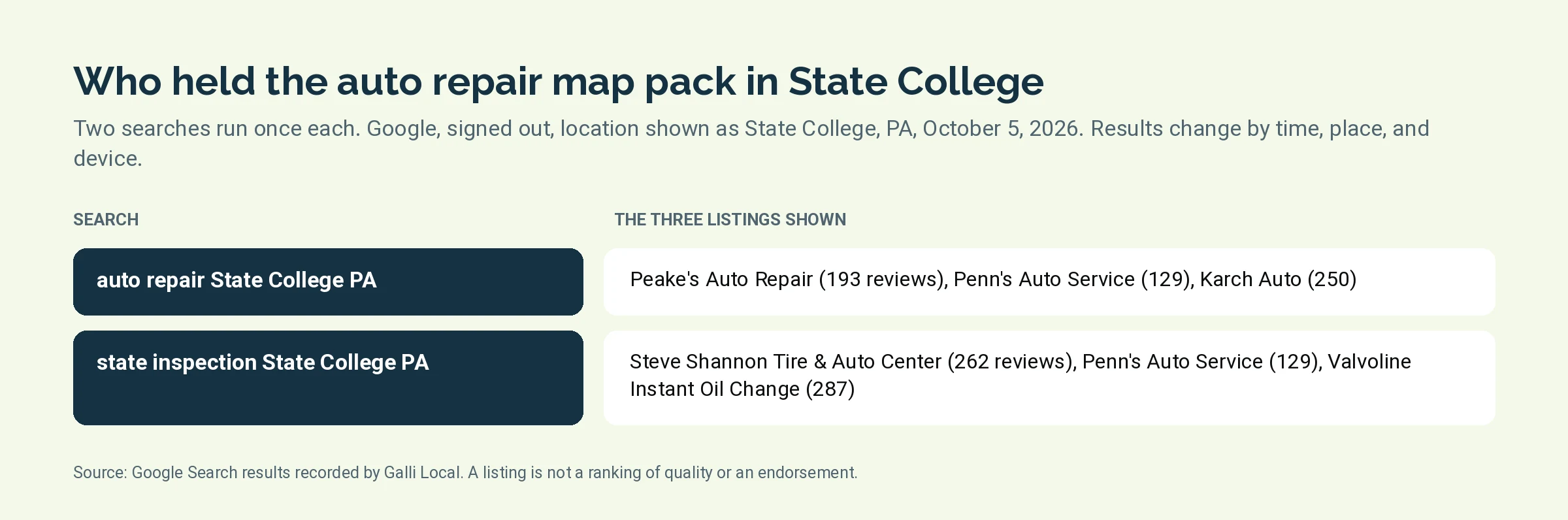 Table of two State College auto repair searches and the three listings Google showed for each on October 5, 2026