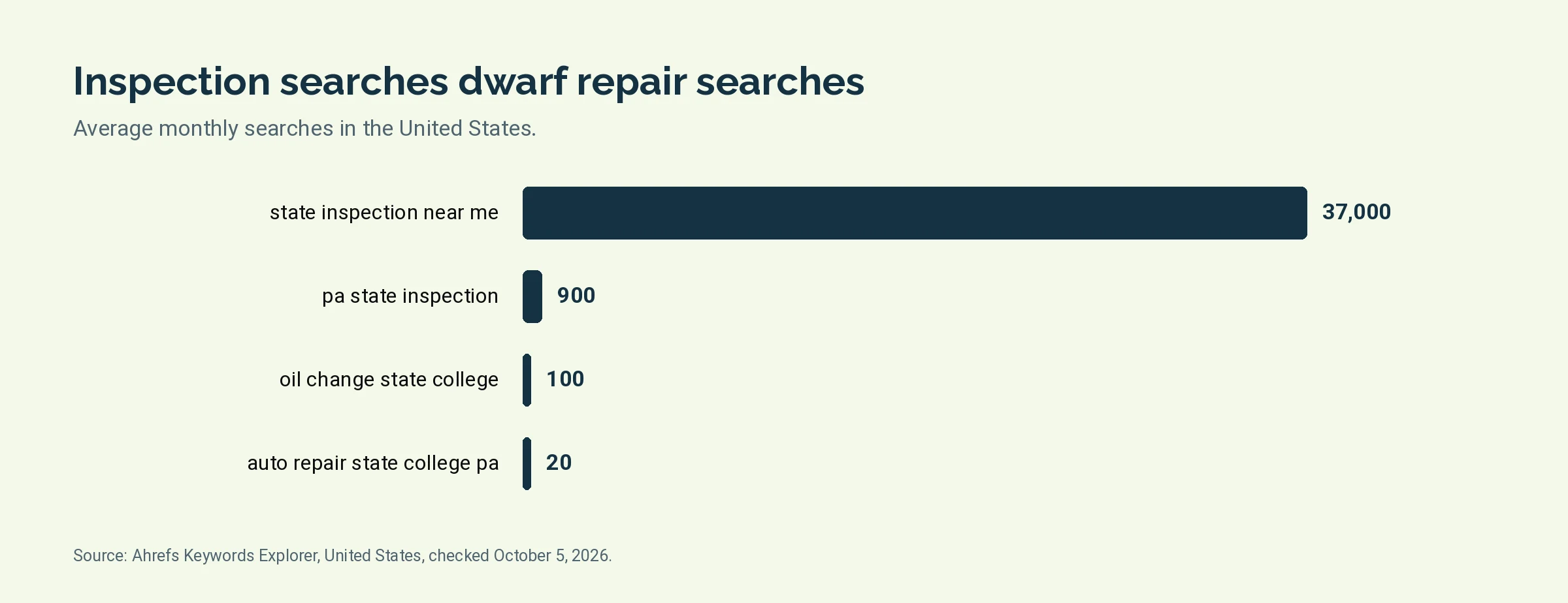 Bar chart of monthly United States searches for state inspection near me, pa state inspection, oil change state college, and auto repair state college pa