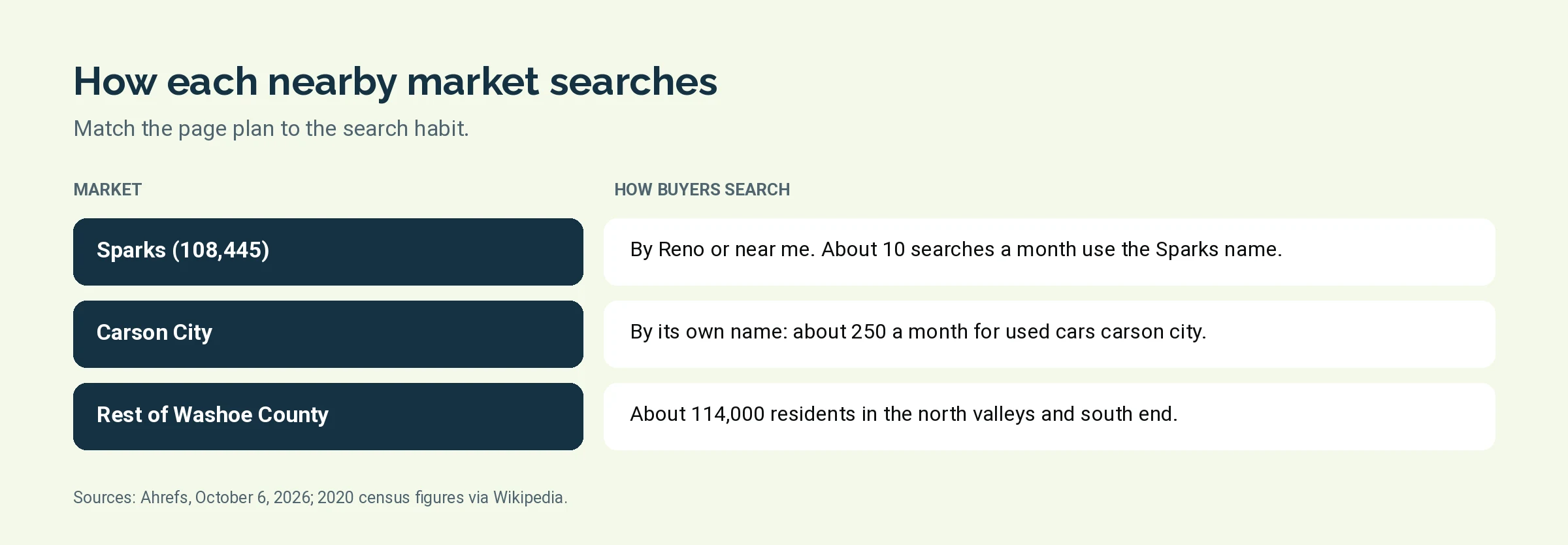 Three Reno area markets and how buyers in each search for a dealer