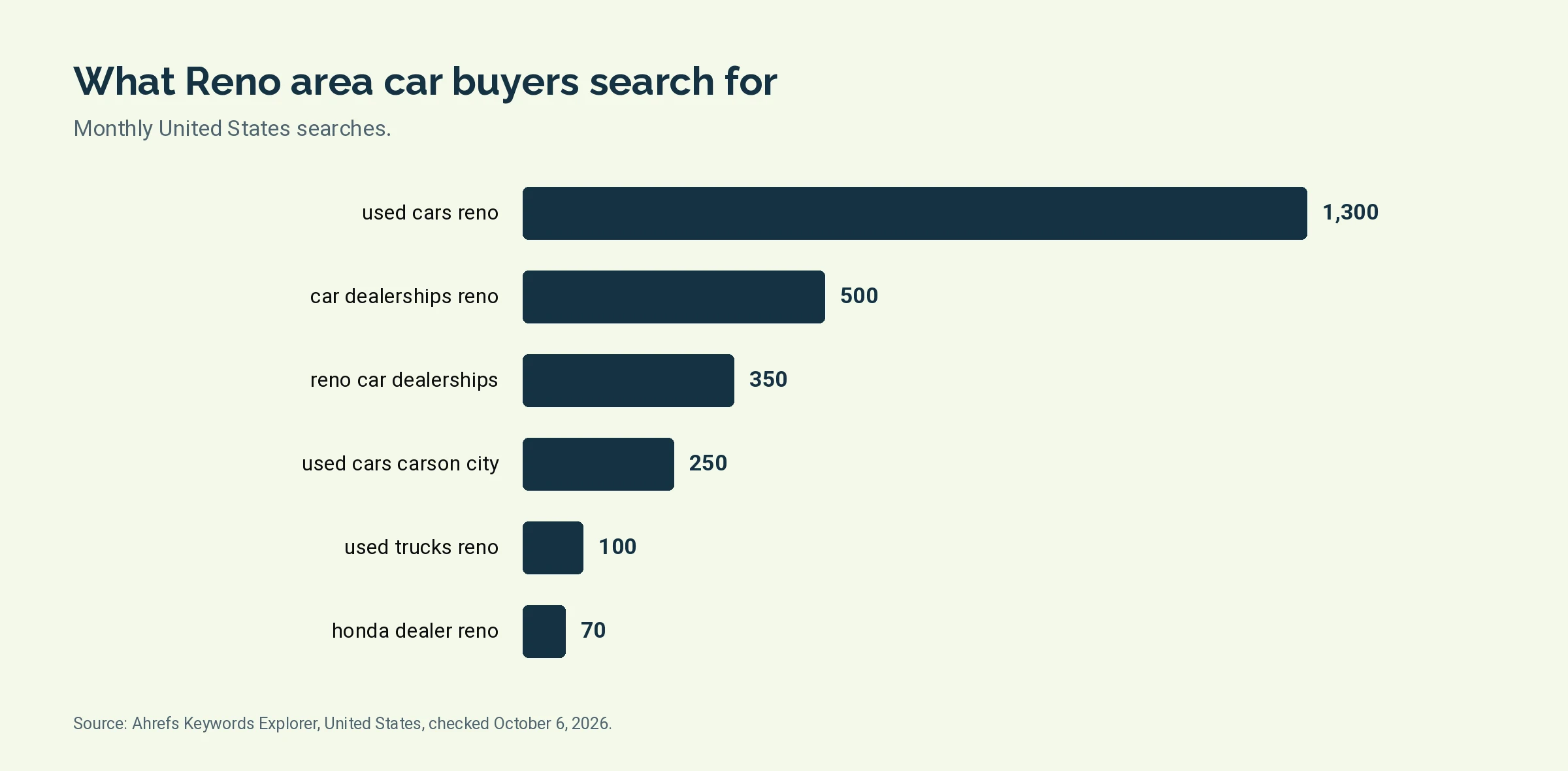 Bar chart of monthly United States searches for six Reno area car dealer terms, led by used cars reno at 1,300