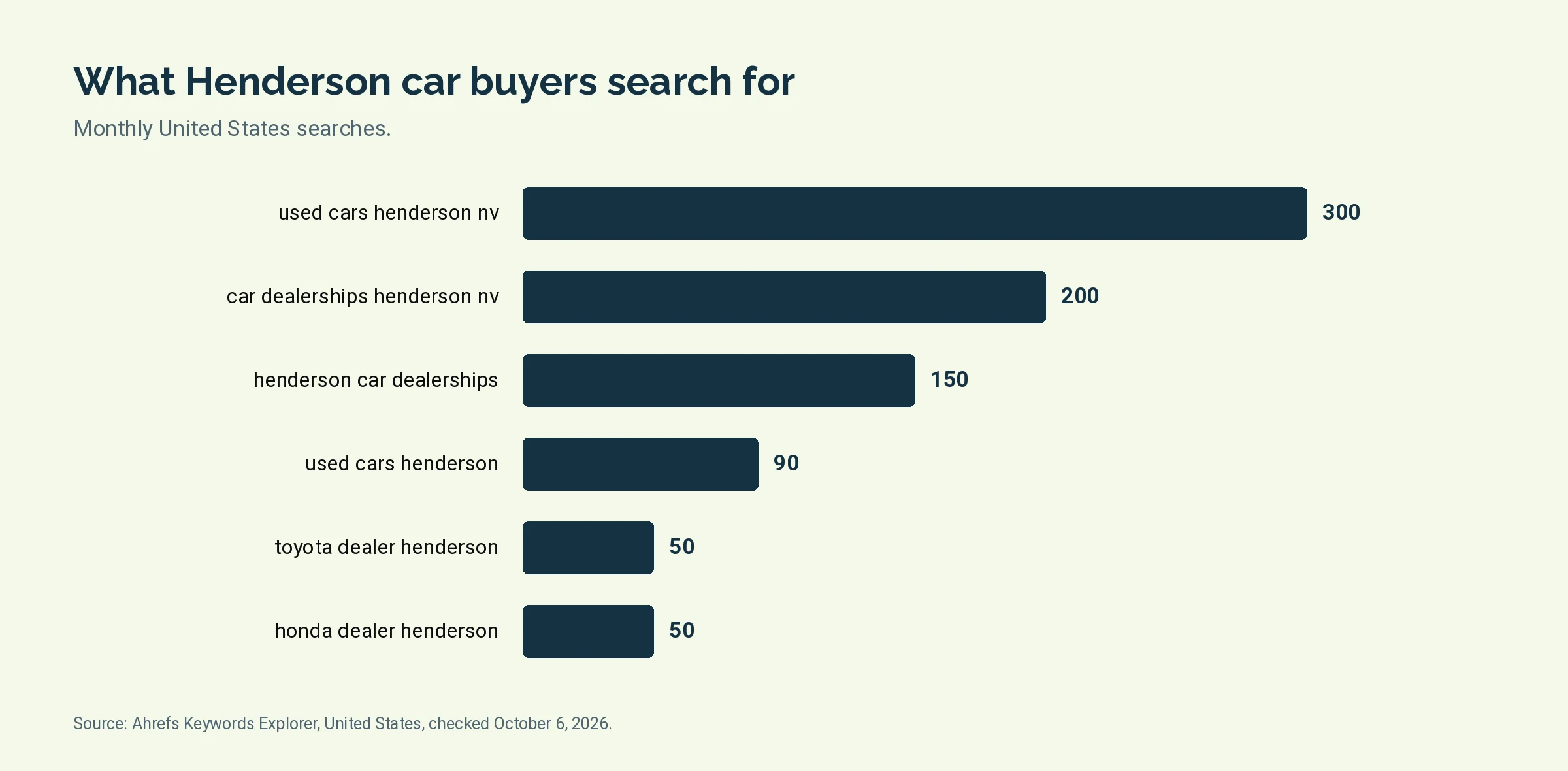 Bar chart of monthly United States searches for six Henderson car dealer terms, led by used cars henderson nv at 300