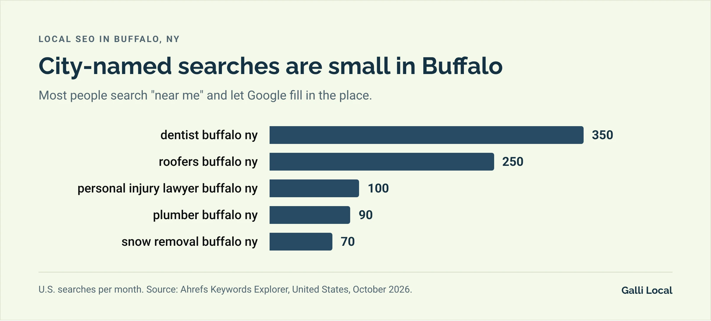 Bar chart of monthly U.S. searches in Buffalo: dentist buffalo ny 350, roofers buffalo ny 250, personal injury lawyer buffalo ny 100, plumber buffalo ny 90, snow removal buffalo ny 70