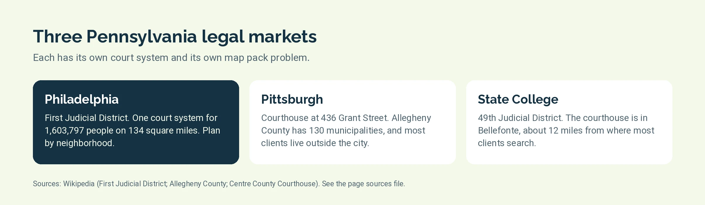 Comparison of three Pennsylvania legal markets: Philadelphia, Pittsburgh, and State College