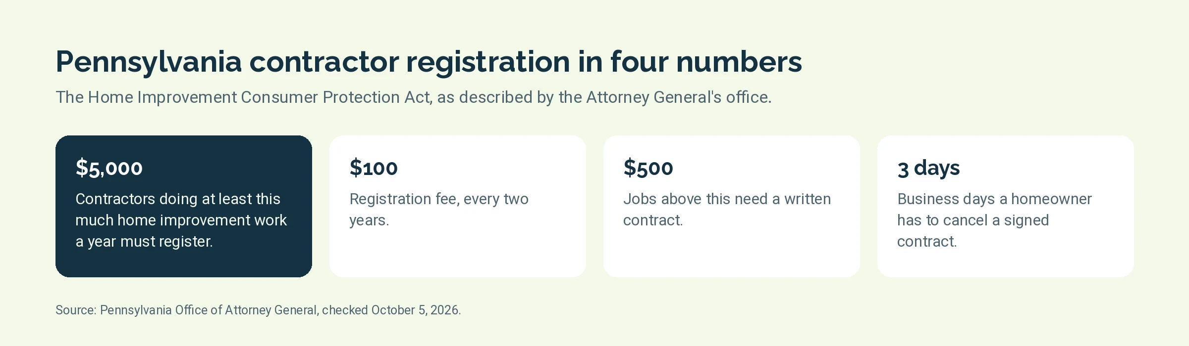 Four facts about Pennsylvania home improvement contractor registration that affect marketing